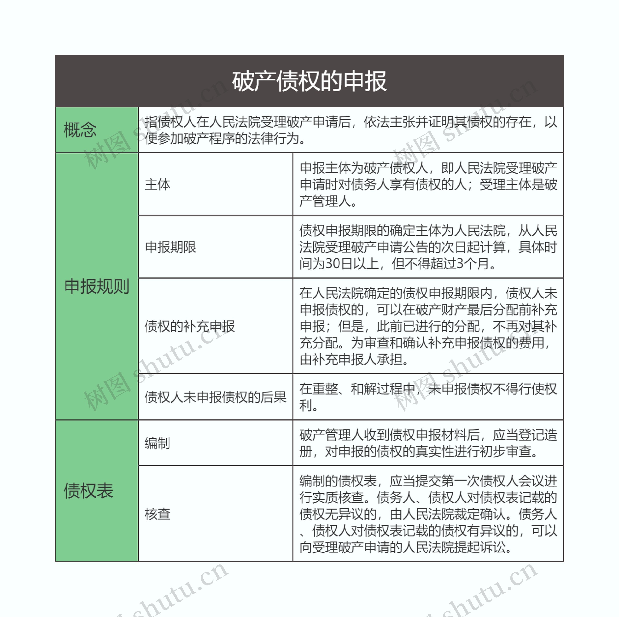 商法  破产债权的申报思维导图