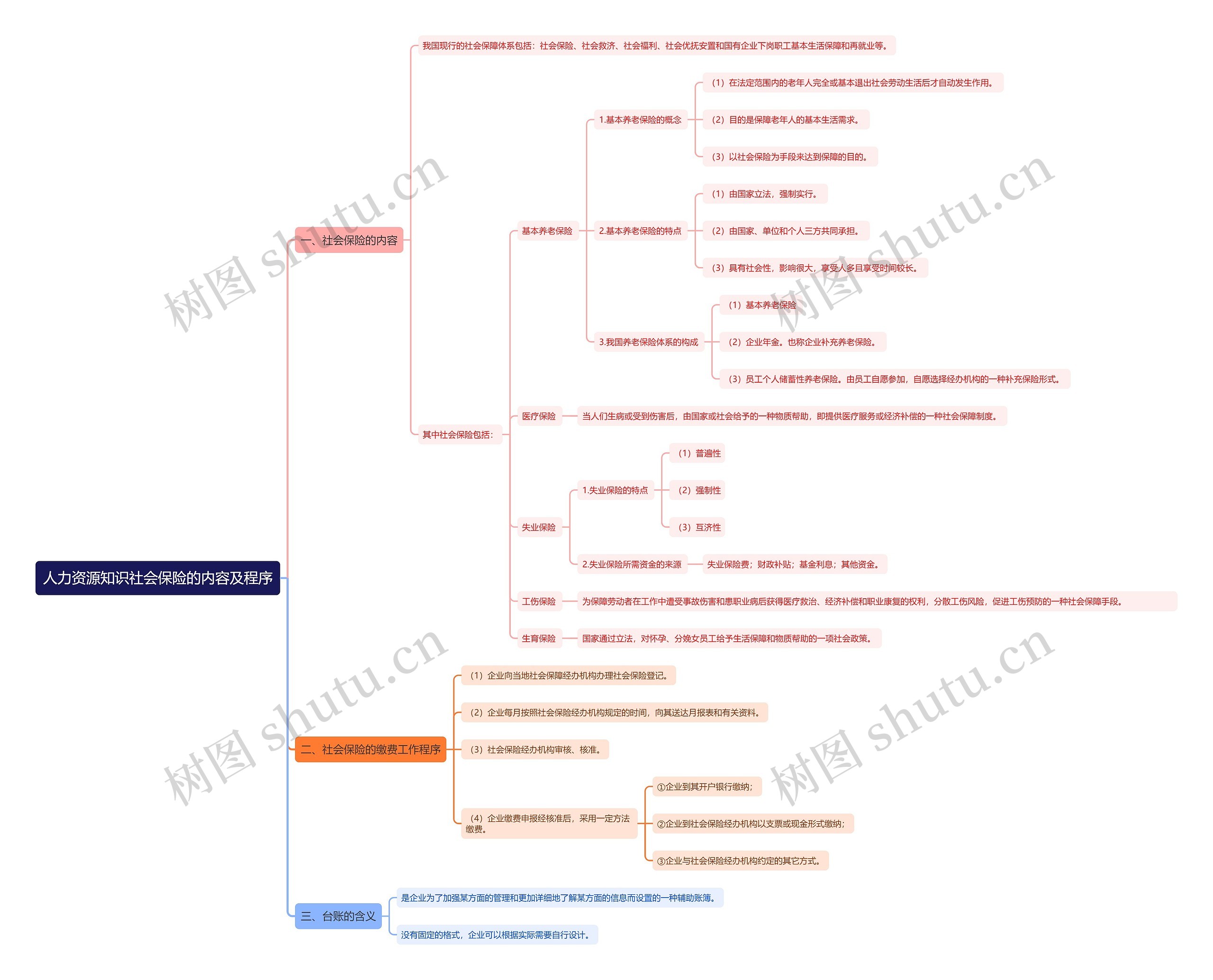 人力资源知识社会保险的内容及程序思维导图