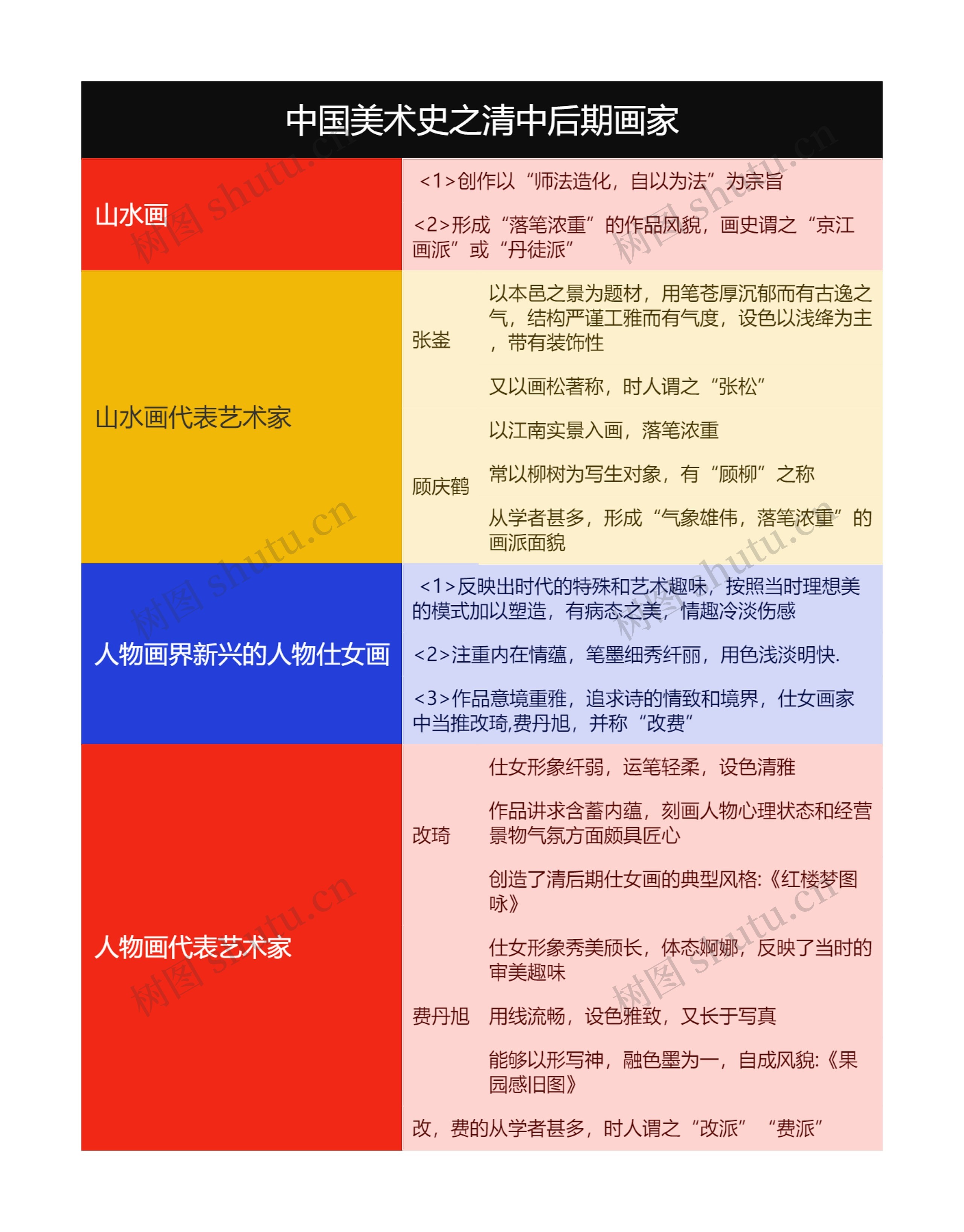 中国美术史之清中后期画家思维导图高清图 中国美术史之清中后期画家思维导图