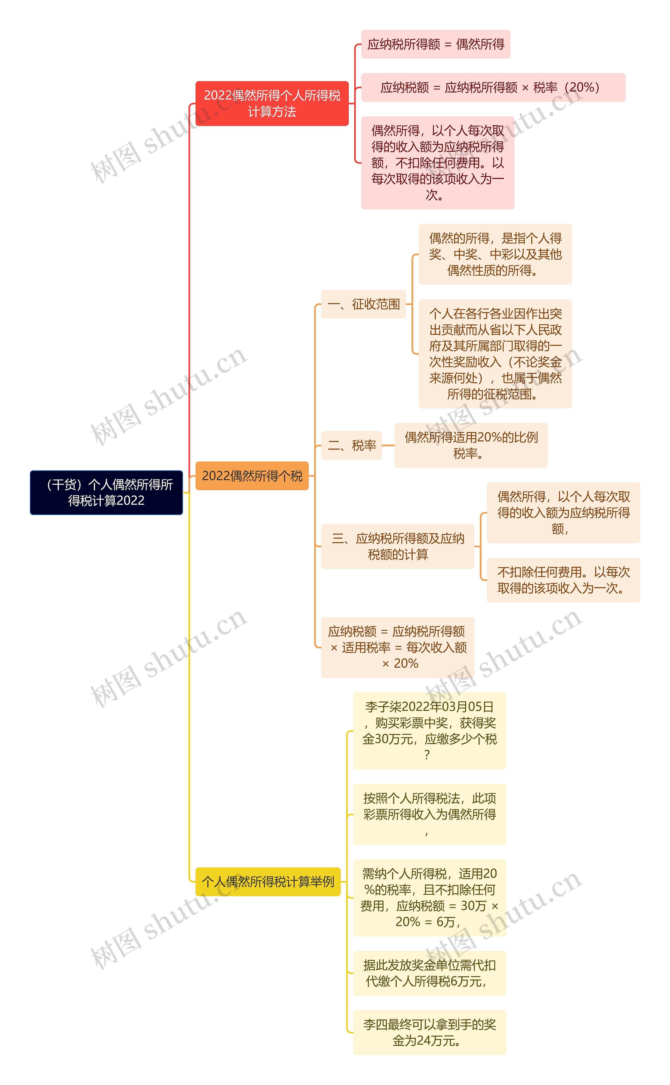 （干货）个人偶然所得所得税计算2022思维导图