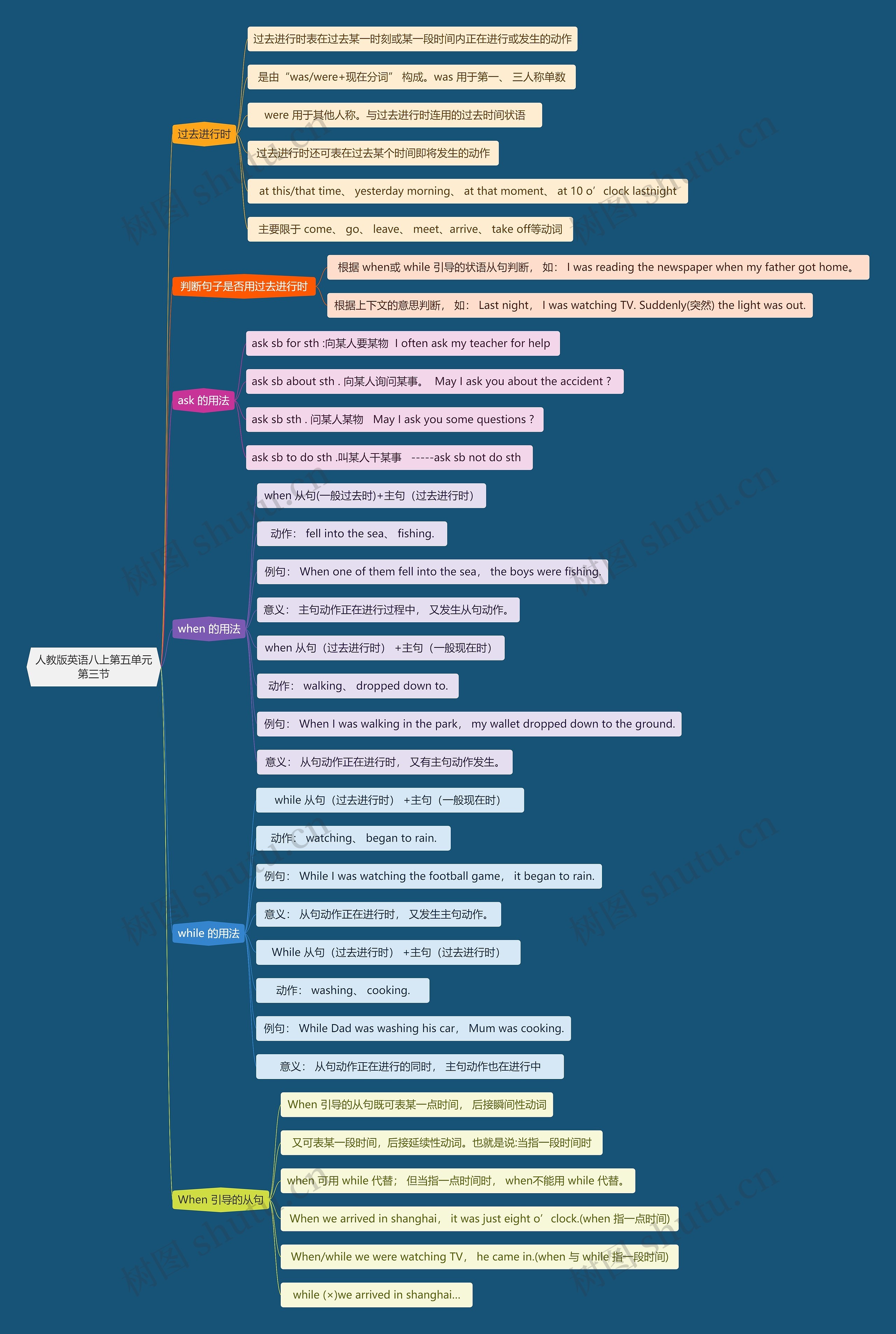 人教版英语八上第五单元第三节思维导图高清图 人教版英语八上第五单元第三节思维导图
