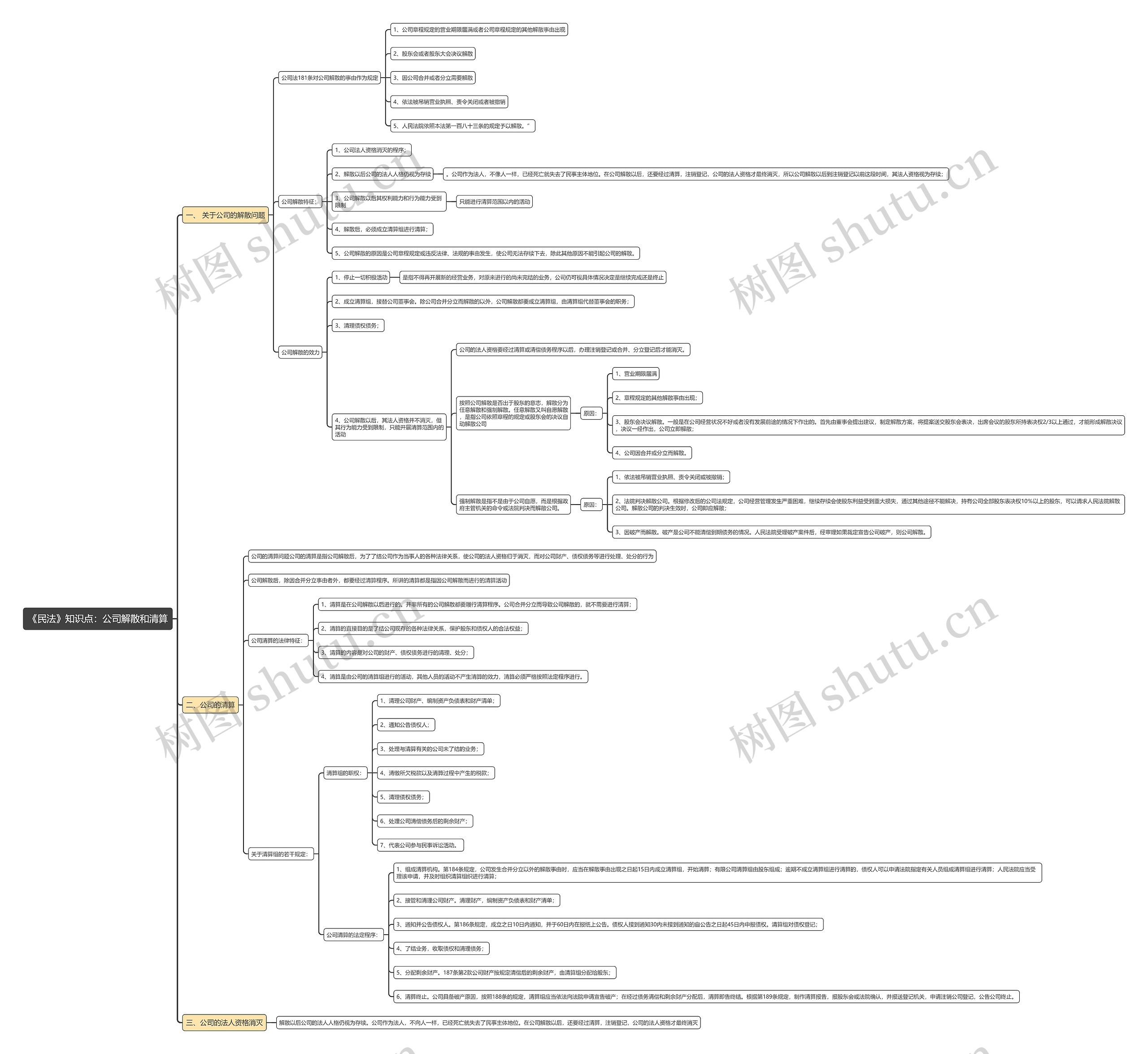 《民法》知识点：公司解散和清算思维导图