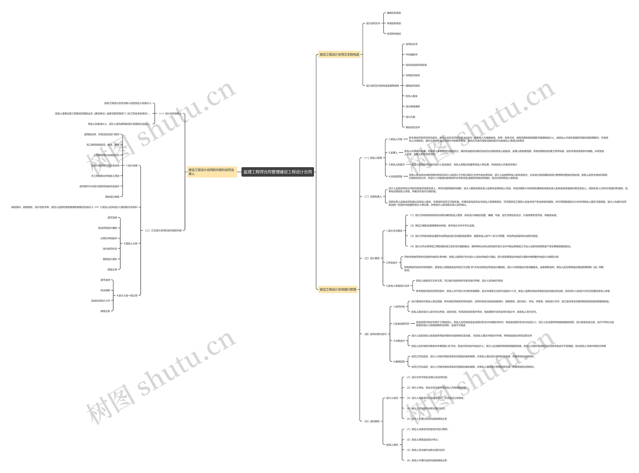 监理工程师合同管理建设工程设计合同思维导图