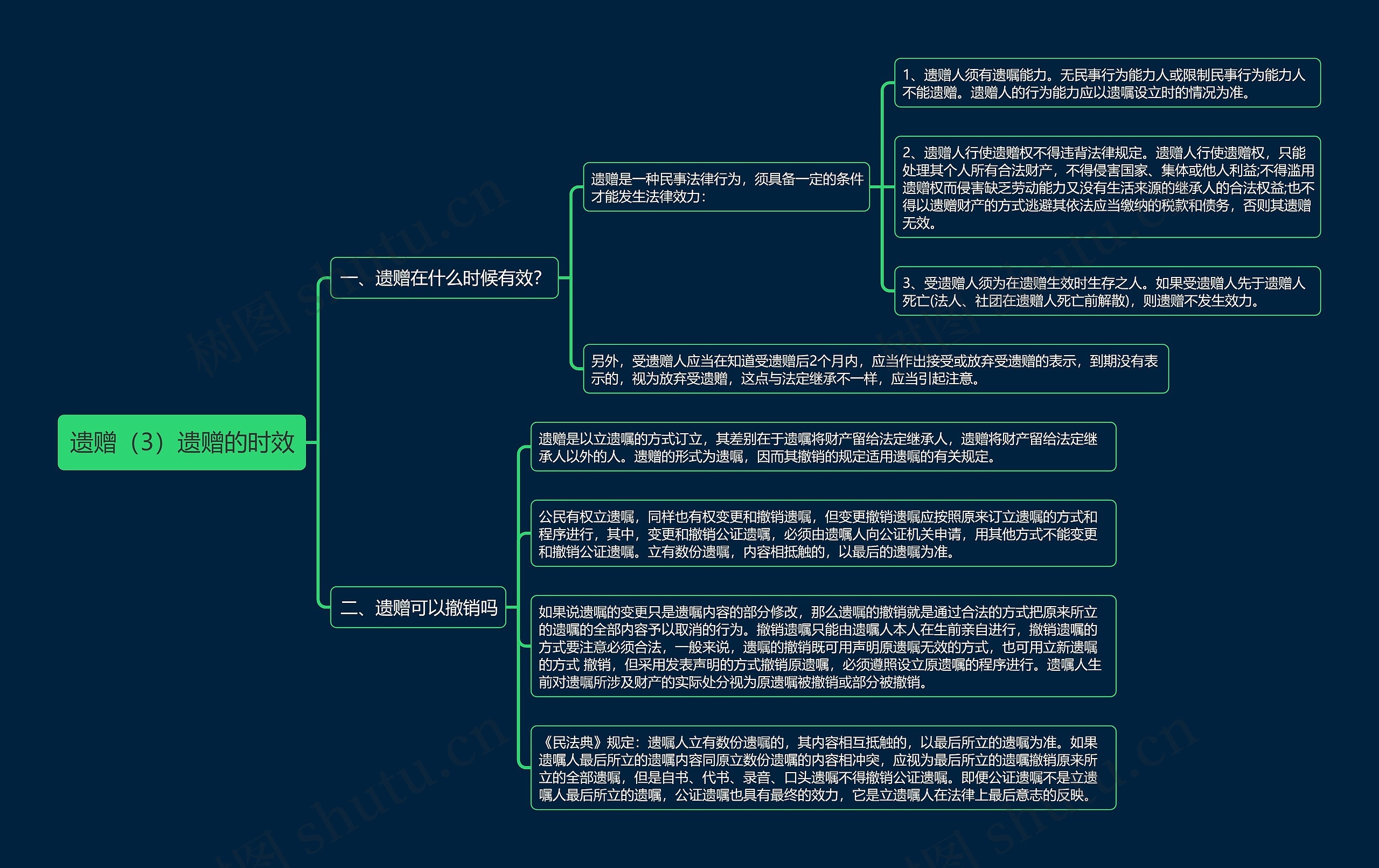 《遗赠（3）遗赠的时效》思维导图