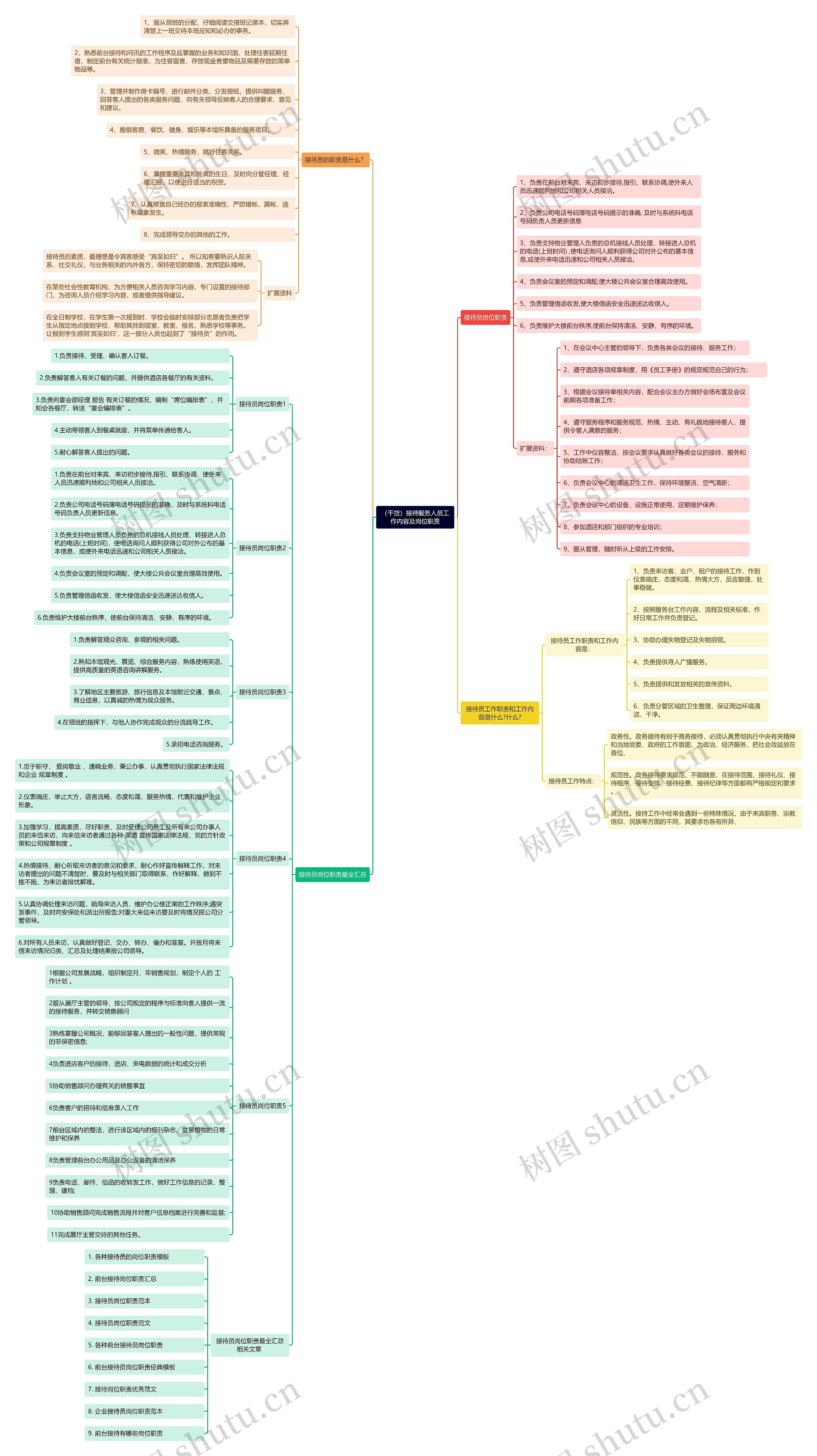 （干货）接待服务人员工作内容及岗位职责思维导图