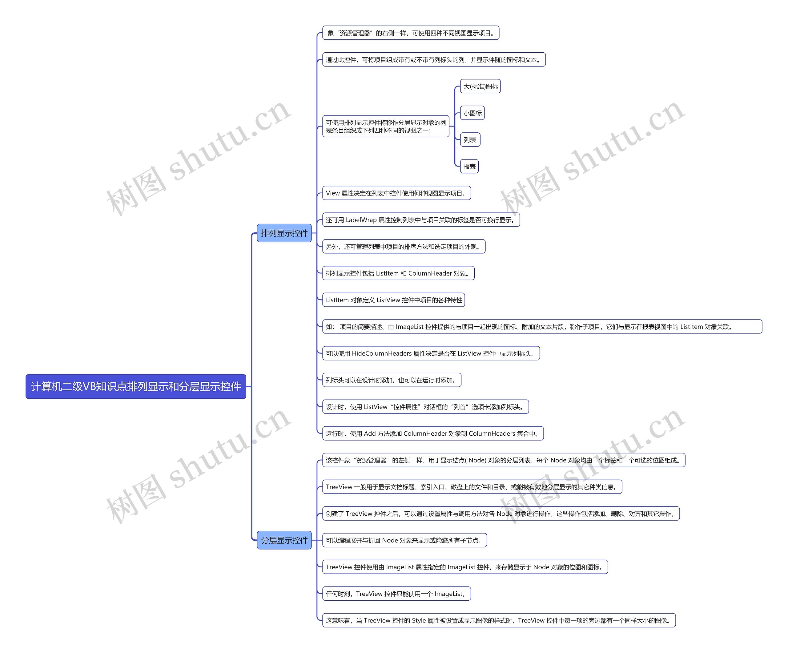 计算机二级VB知识点排列显示和分层显示控件思维导图
