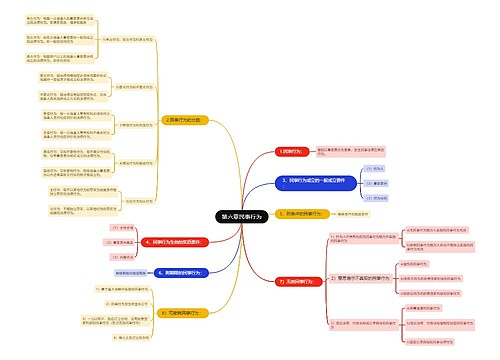 第六章民事行为思维导图
