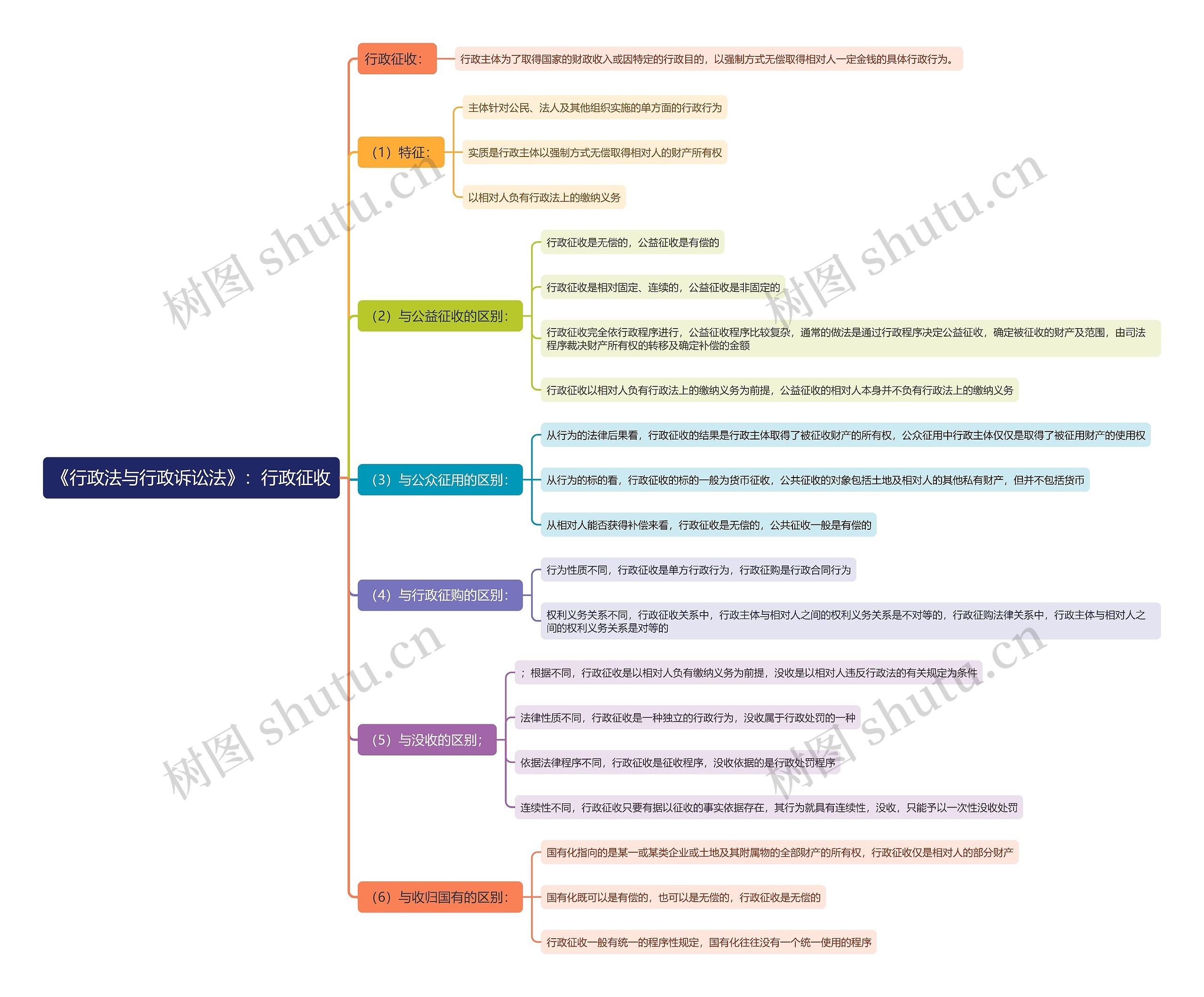 《行政法与行政诉讼法》:行政征收思维导图高清图 《行政法与行政诉讼法》:行政征收思维导图