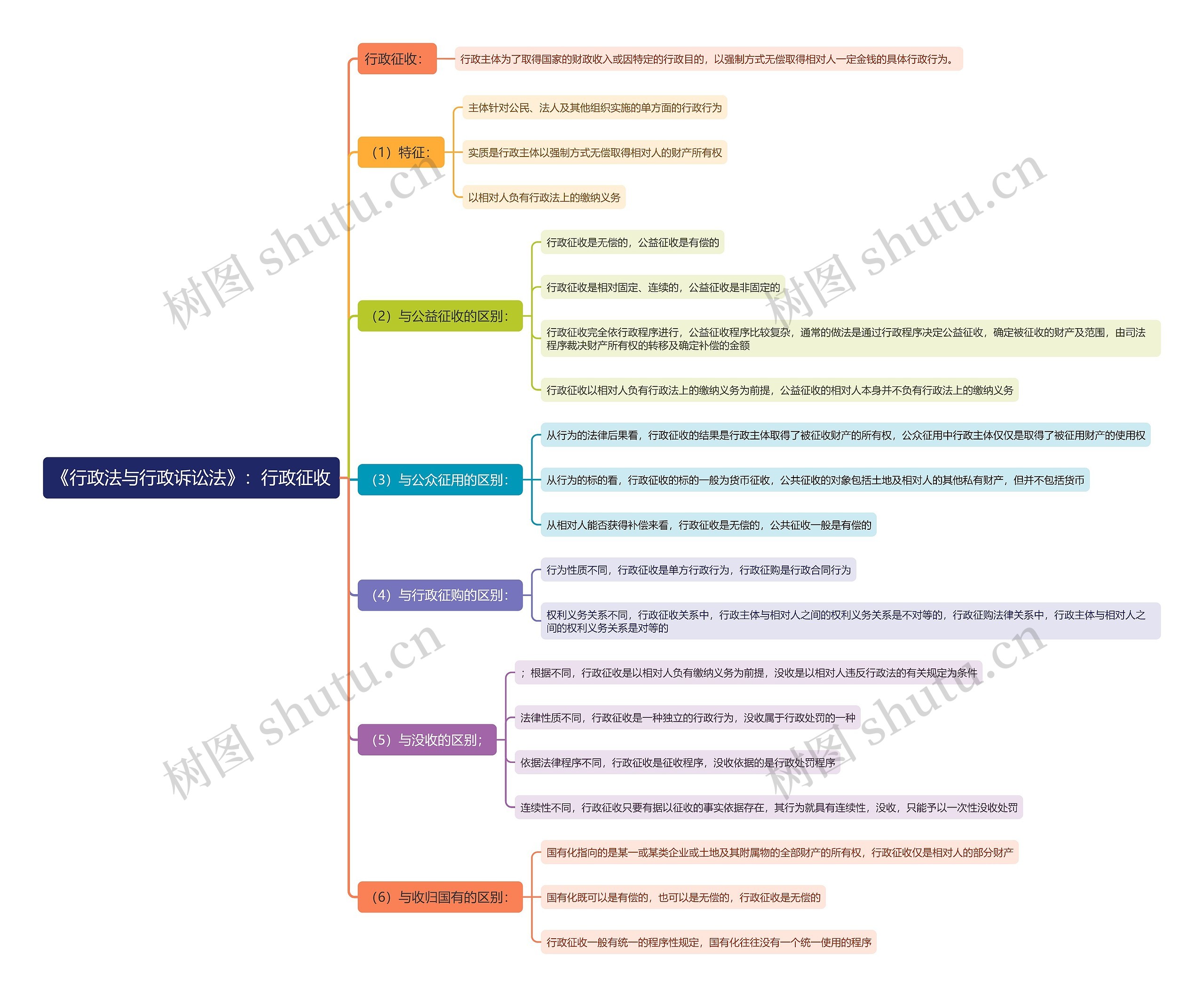 《行政法与行政诉讼法》：行政征收思维导图