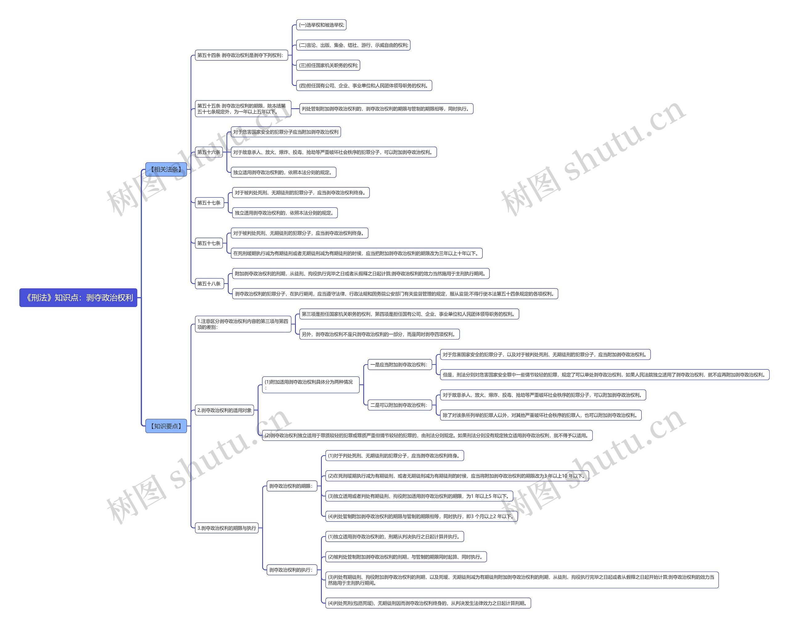 《刑法》知识点：剥夺政治权利思维导图
