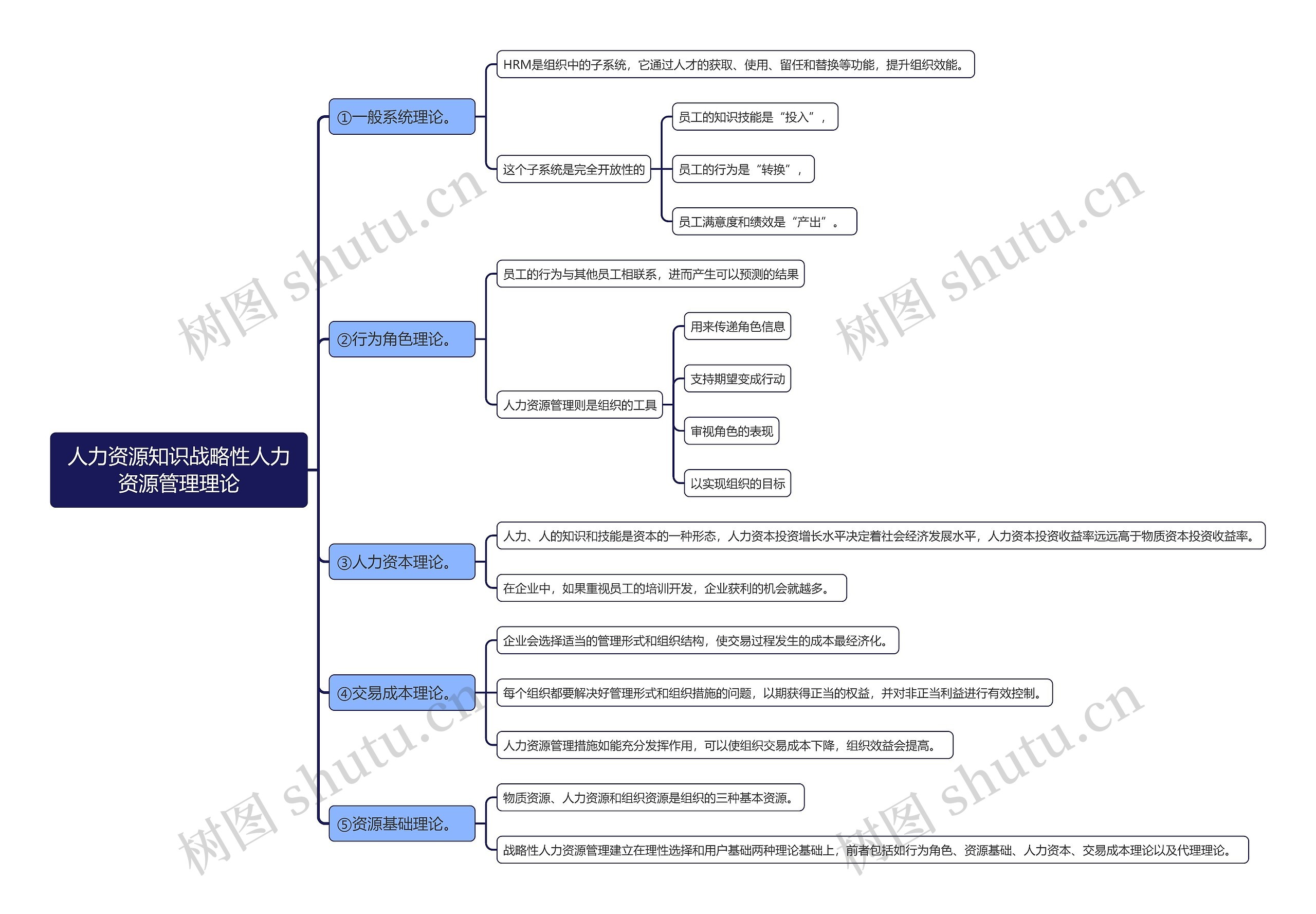 人力资源知识战略性人力资源管理理论思维导图