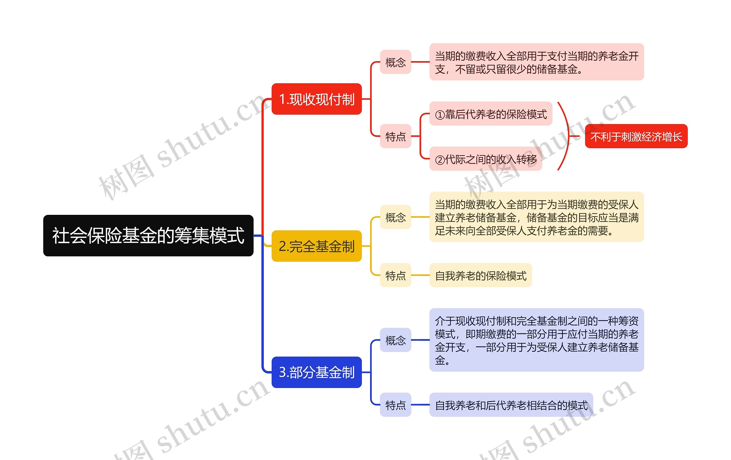 社会保险基金的筹集模式逻辑图