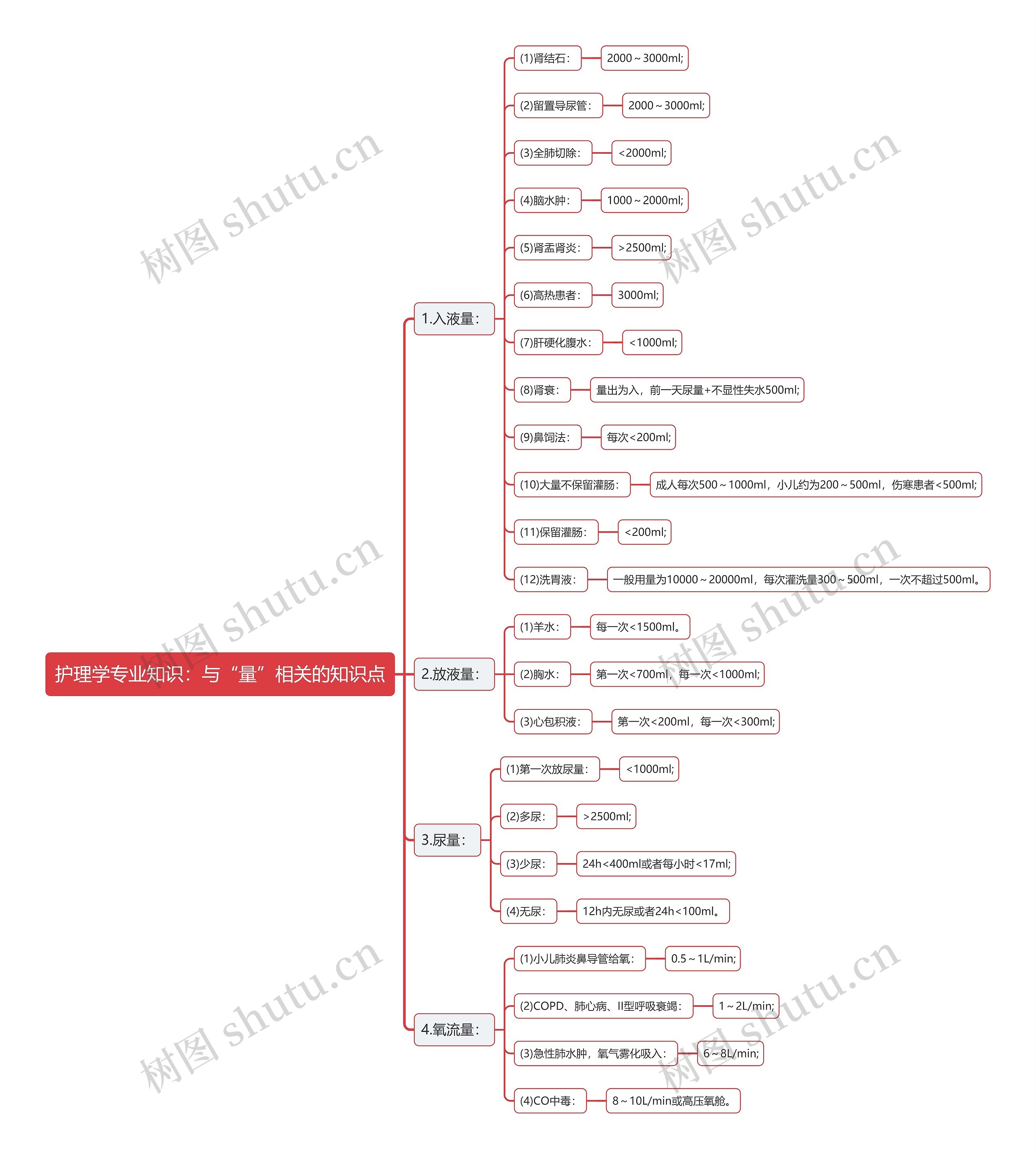护理学专业知识：与“量”相关的知识点思维导图