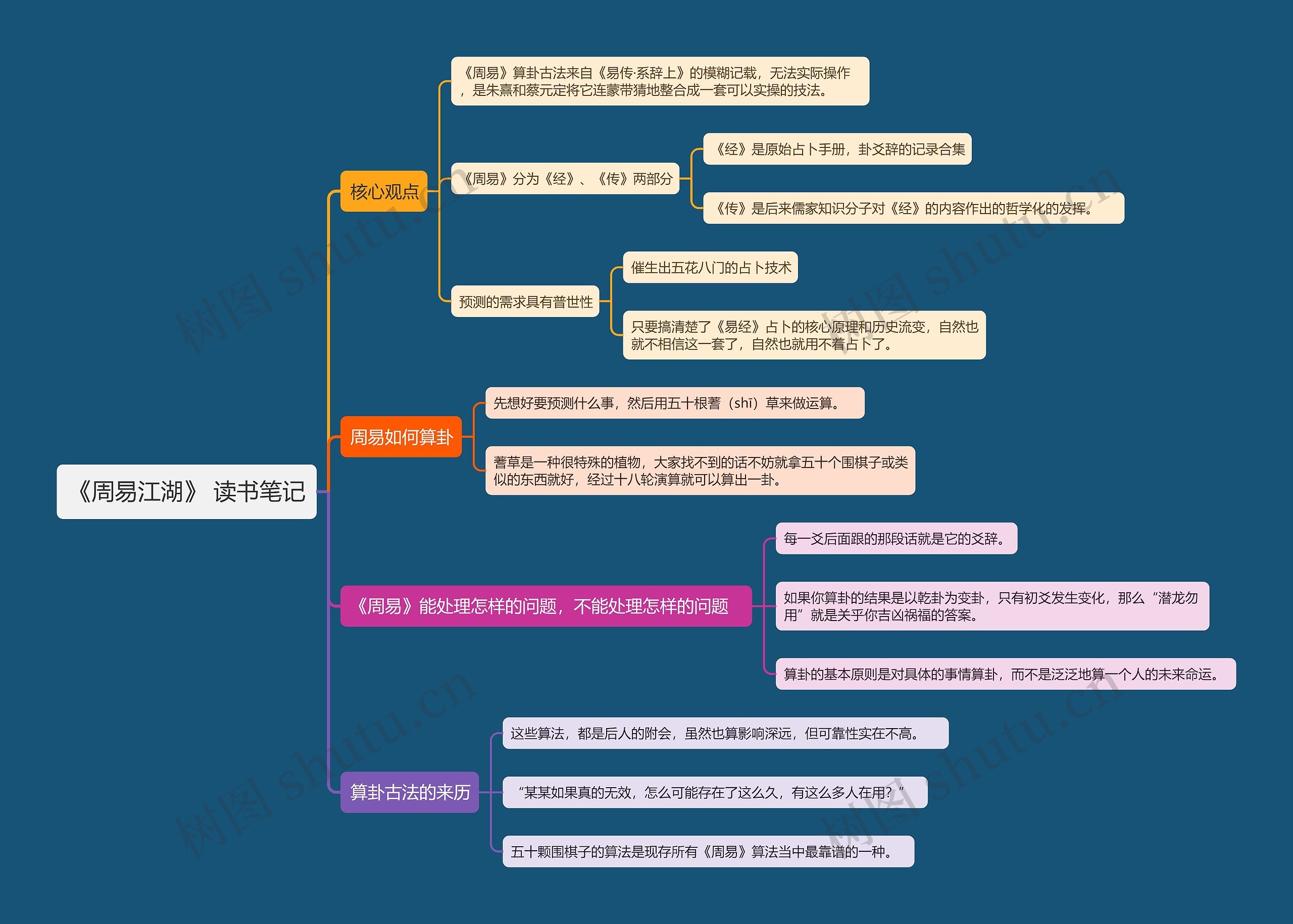 《周易江湖》 读书笔记思维导图