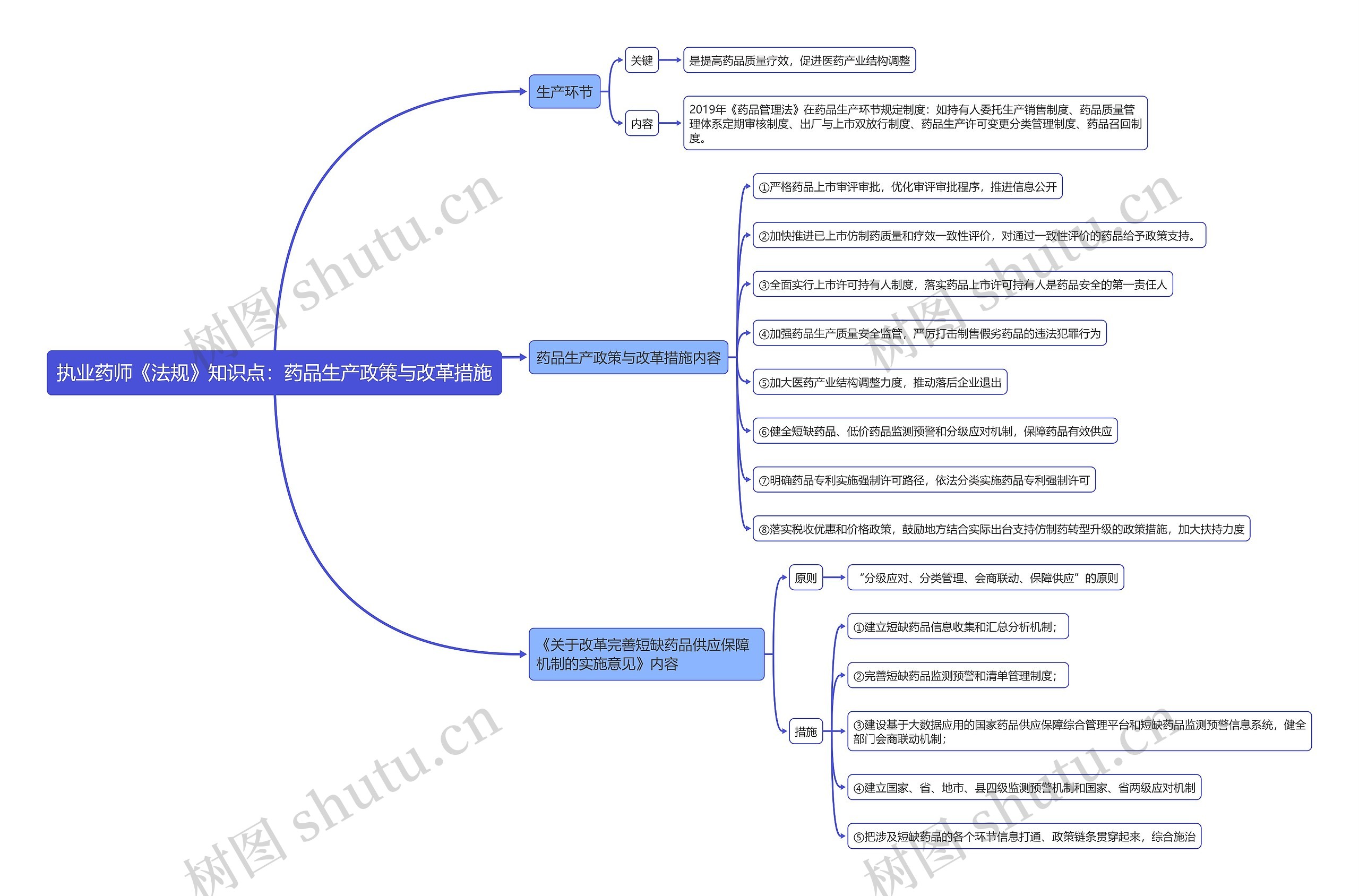 执业药师《法规》知识点：药品生产政策与改革措施思维导图