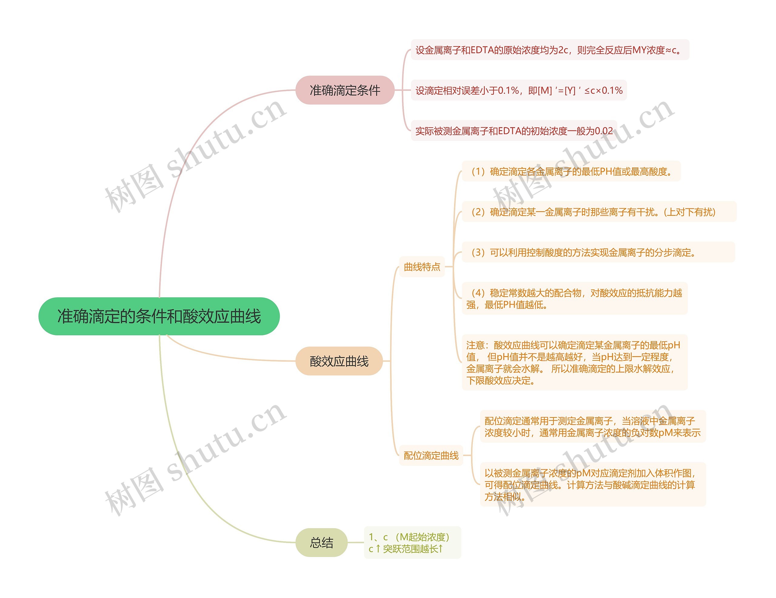 分析化学准确滴定的条件和酸效应曲线的思维导图