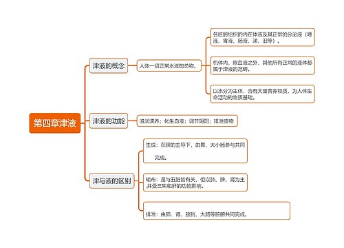 ﻿第四章津液思维导图