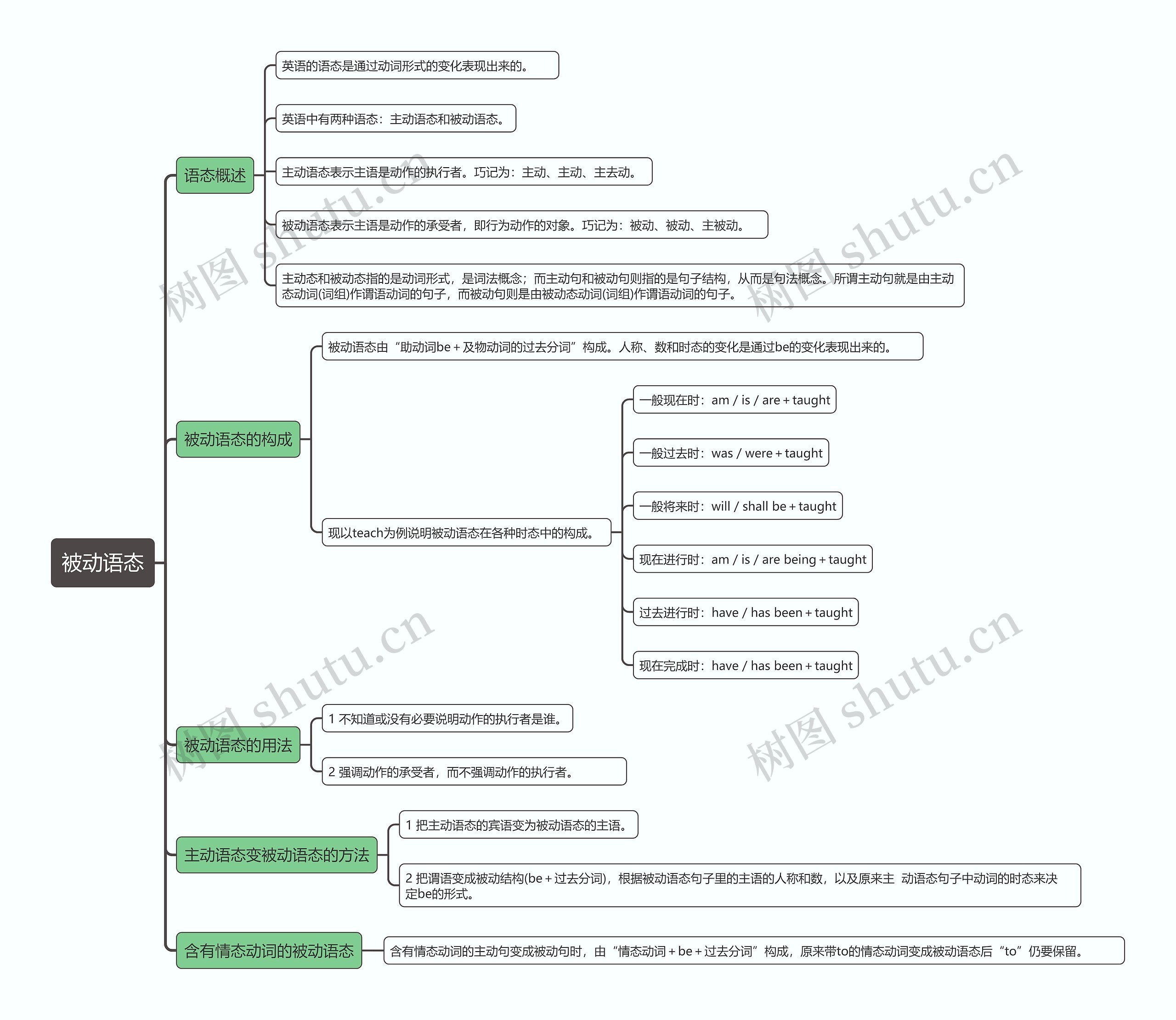 被动语态思维导图高清图 被动语态思维导图