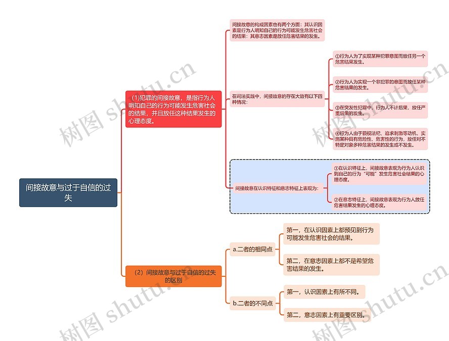 刑法知识间接故意与过于自信的过失思维导图_编号t6139996-TreeMind树图