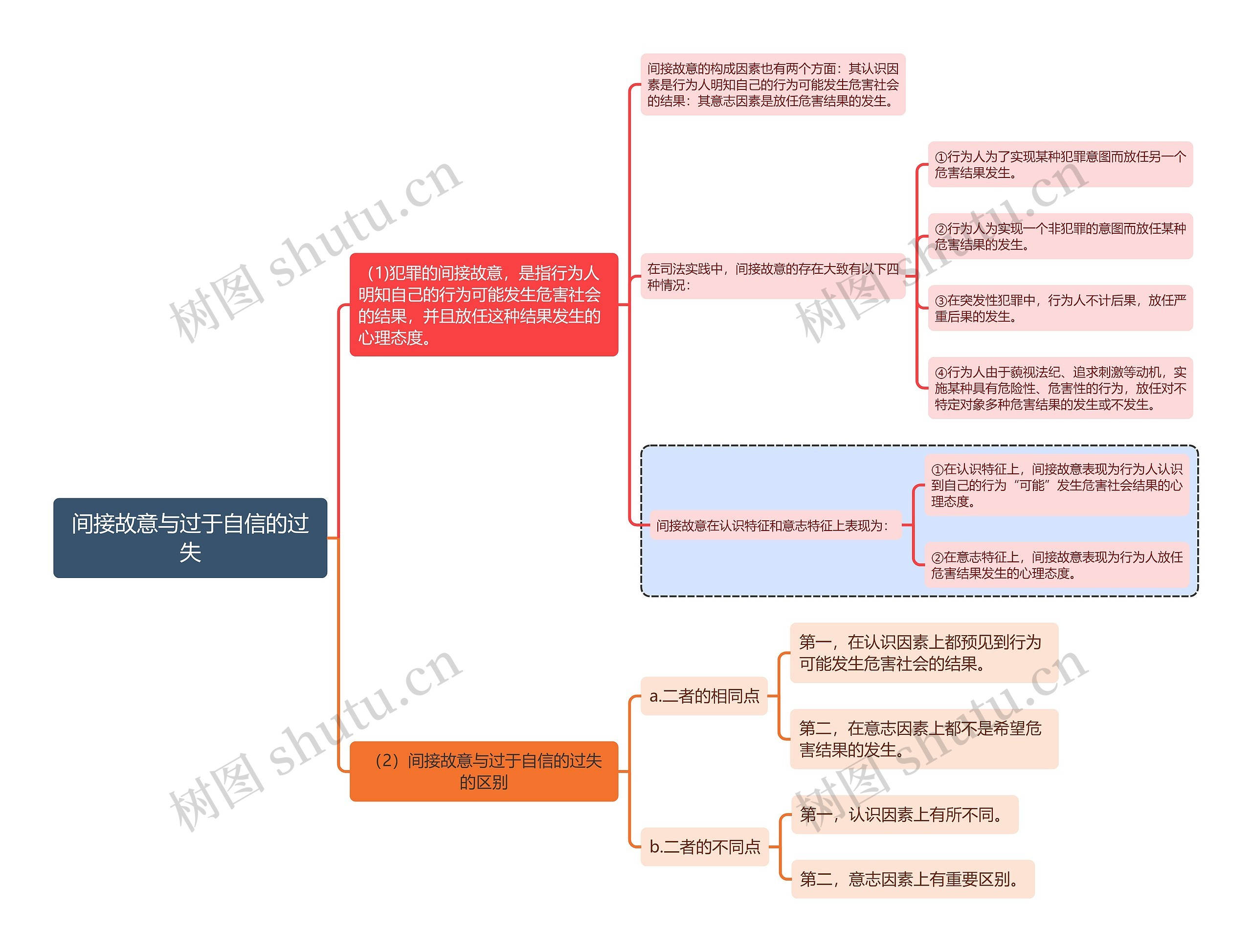 刑法知识间接故意与过于自信的过失思维导图