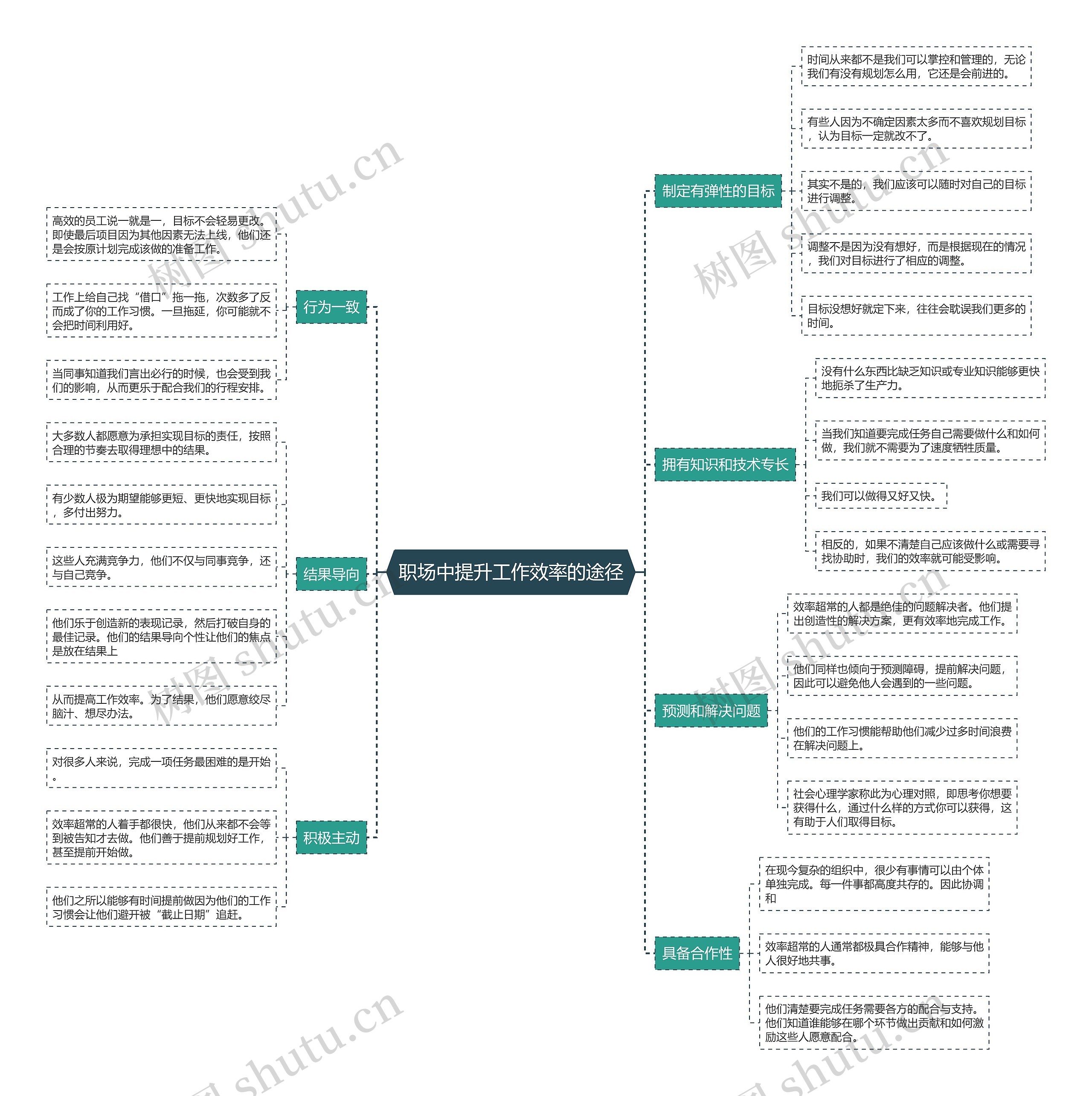 职场中提升工作效率的途径思维导图