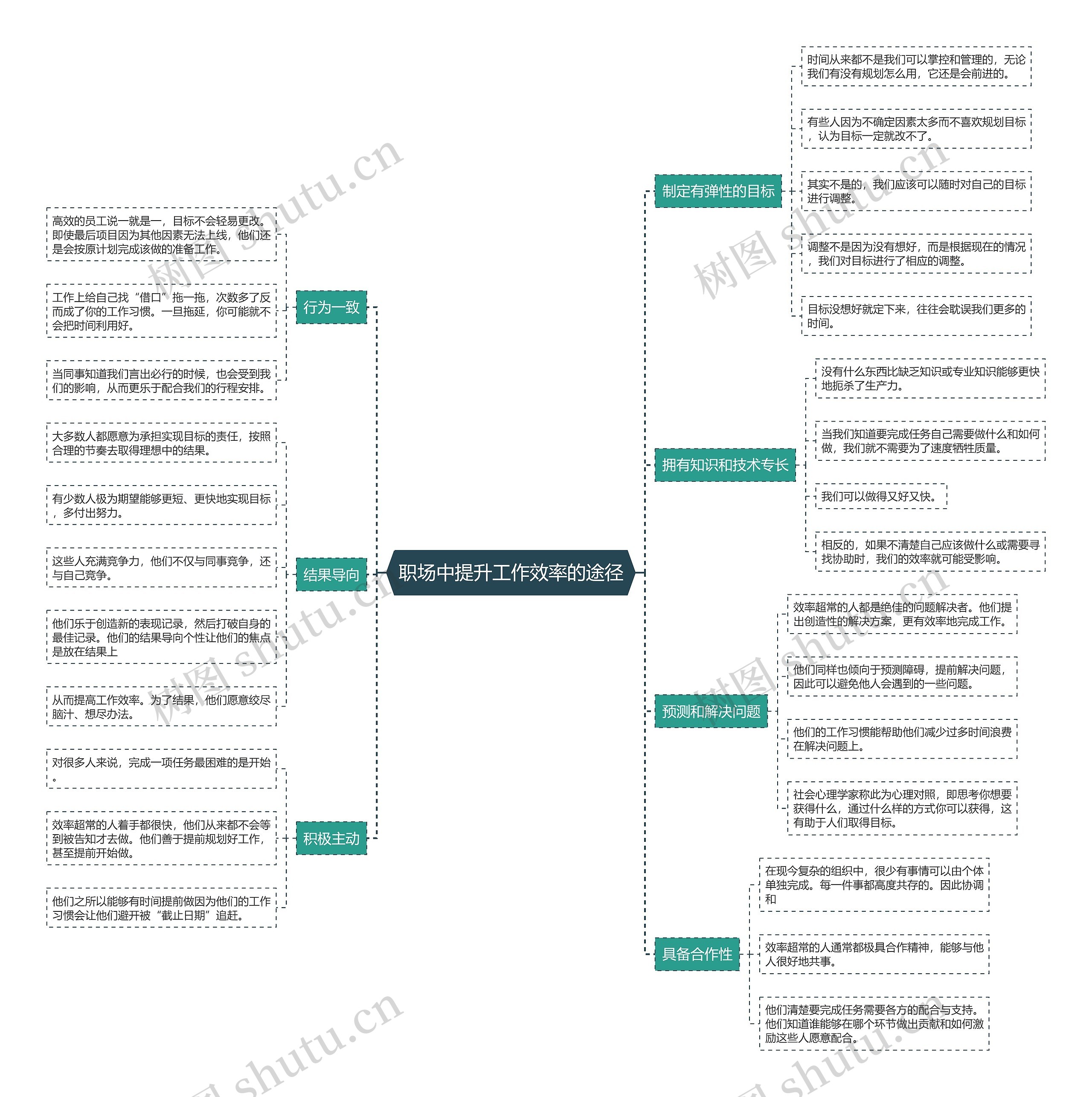 职场中提升工作效率的途径思维导图高清图 职场中提升工作效率的途径思维导图