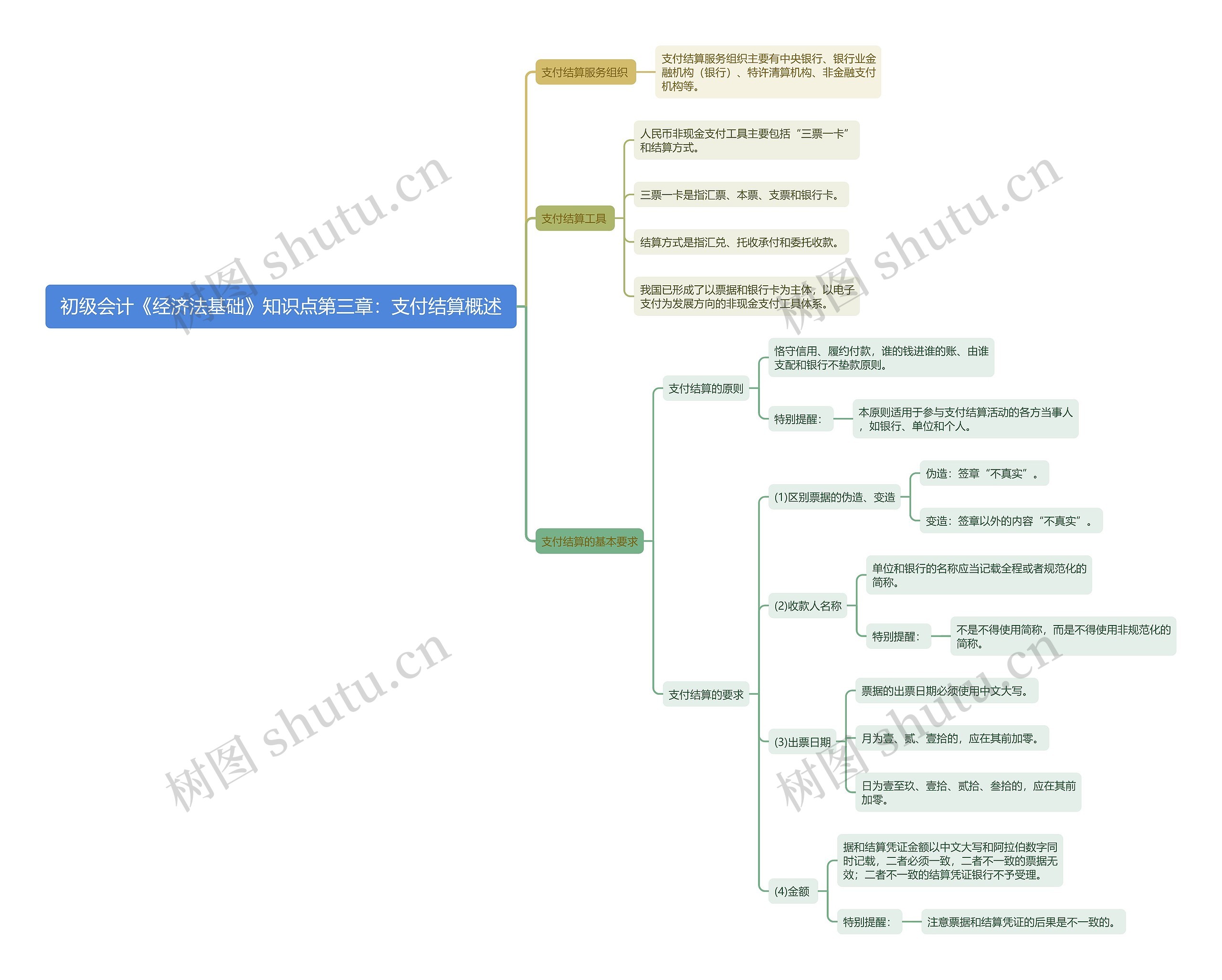 初级会计《经济法基础》知识点第三章：支付结算概述思维导图