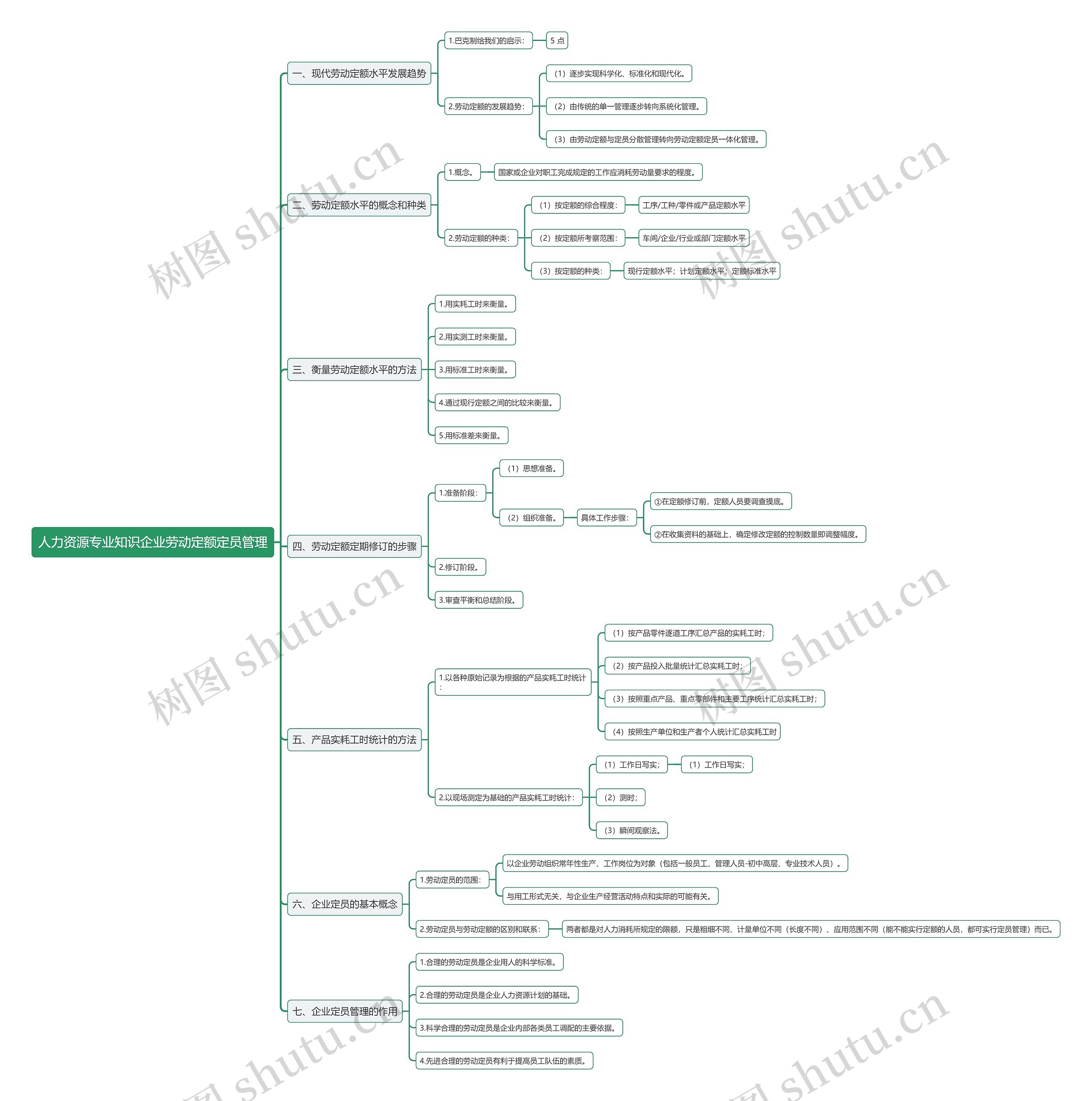 人力资源专业知识企业劳动定额定员管理上思维导图
