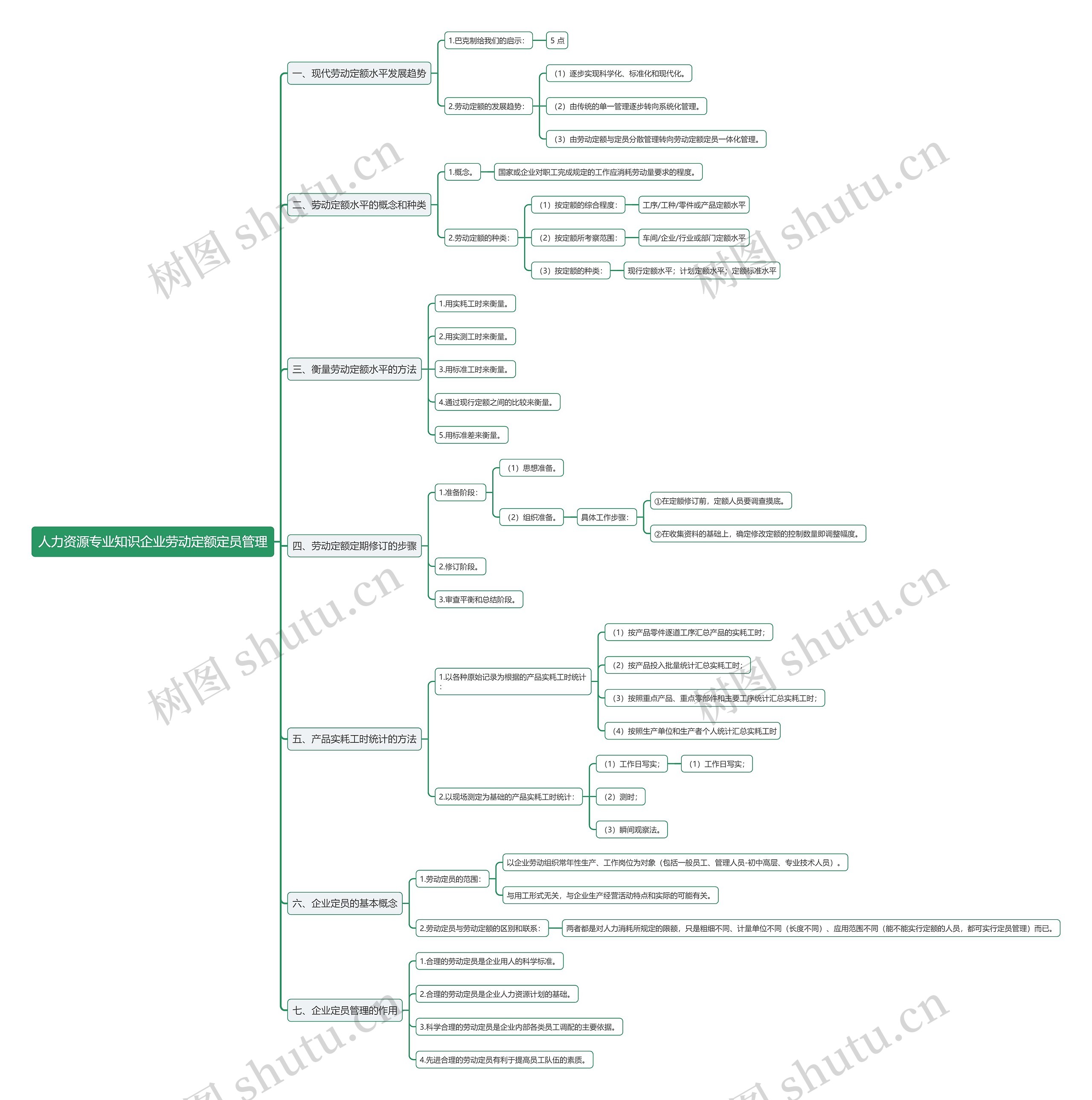 人力资源专业知识企业劳动定额定员管理上思维导图高清图 人力资源专业知识企业劳动定额定员管理上思维导图