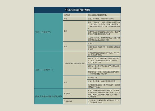 九年级历史下册亚非拉国家的新发展思维导图