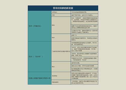 九年级历史下册亚非拉国家的新发展思维导图