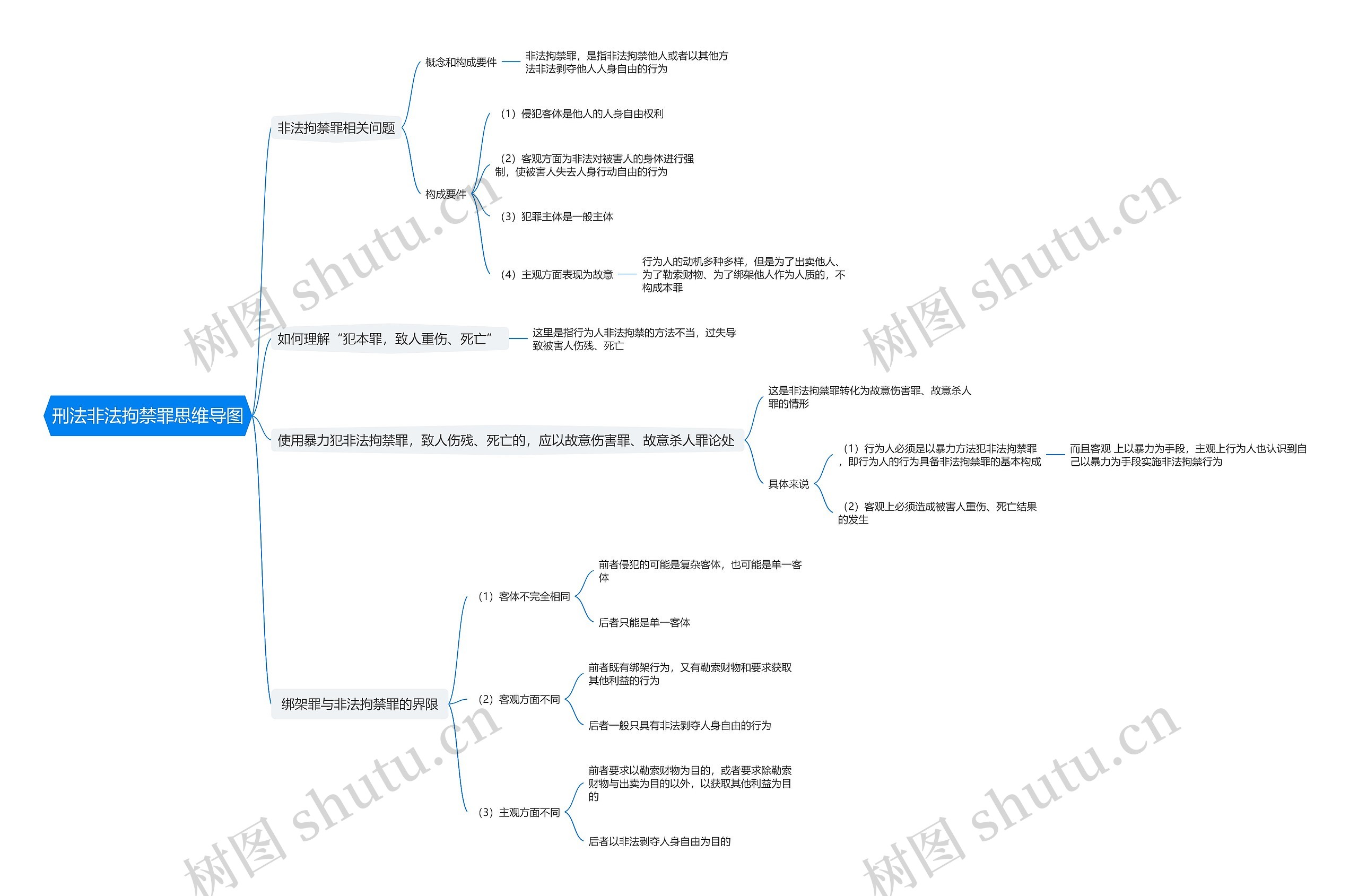 刑法非法拘禁罪思维导图