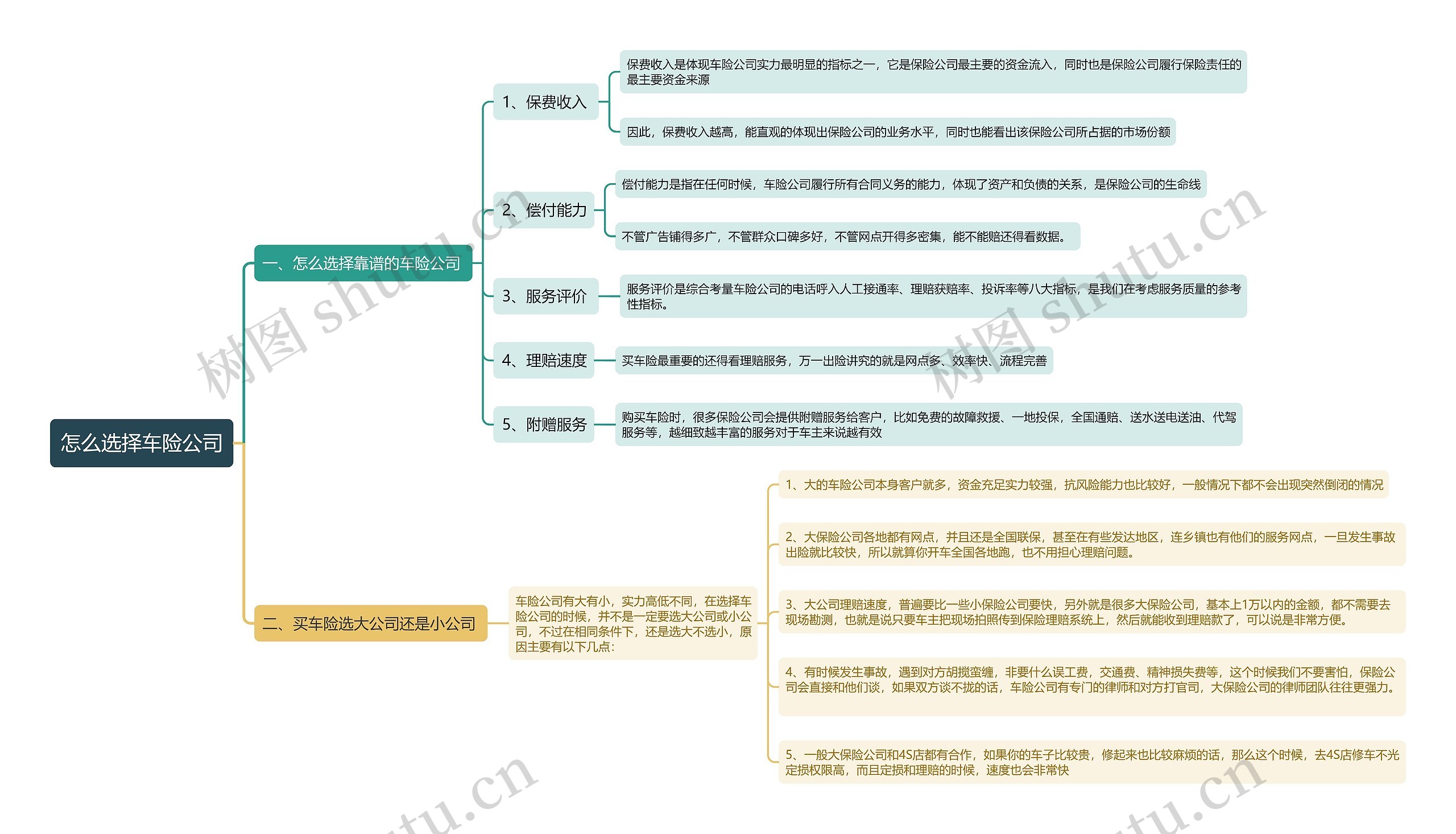 怎么选择车险公司思维导图