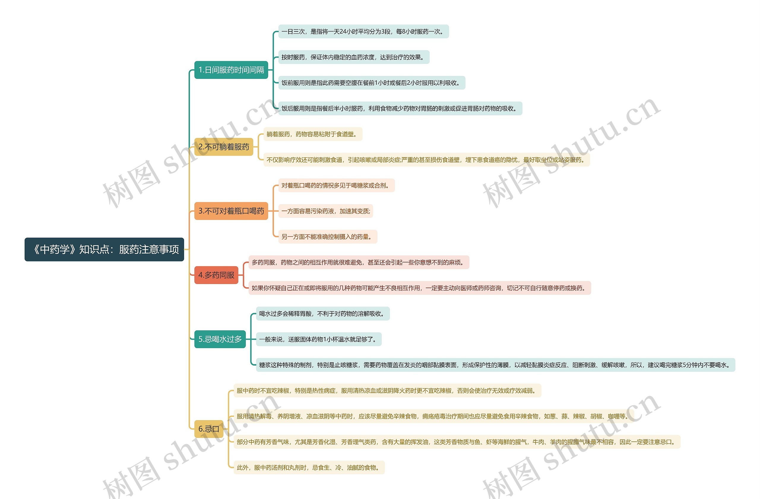 《中药学》知识点：服药注意事项思维导图