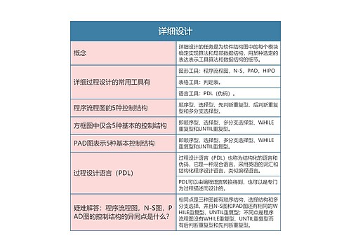 国二计算机等级考试  详细设计思维导图