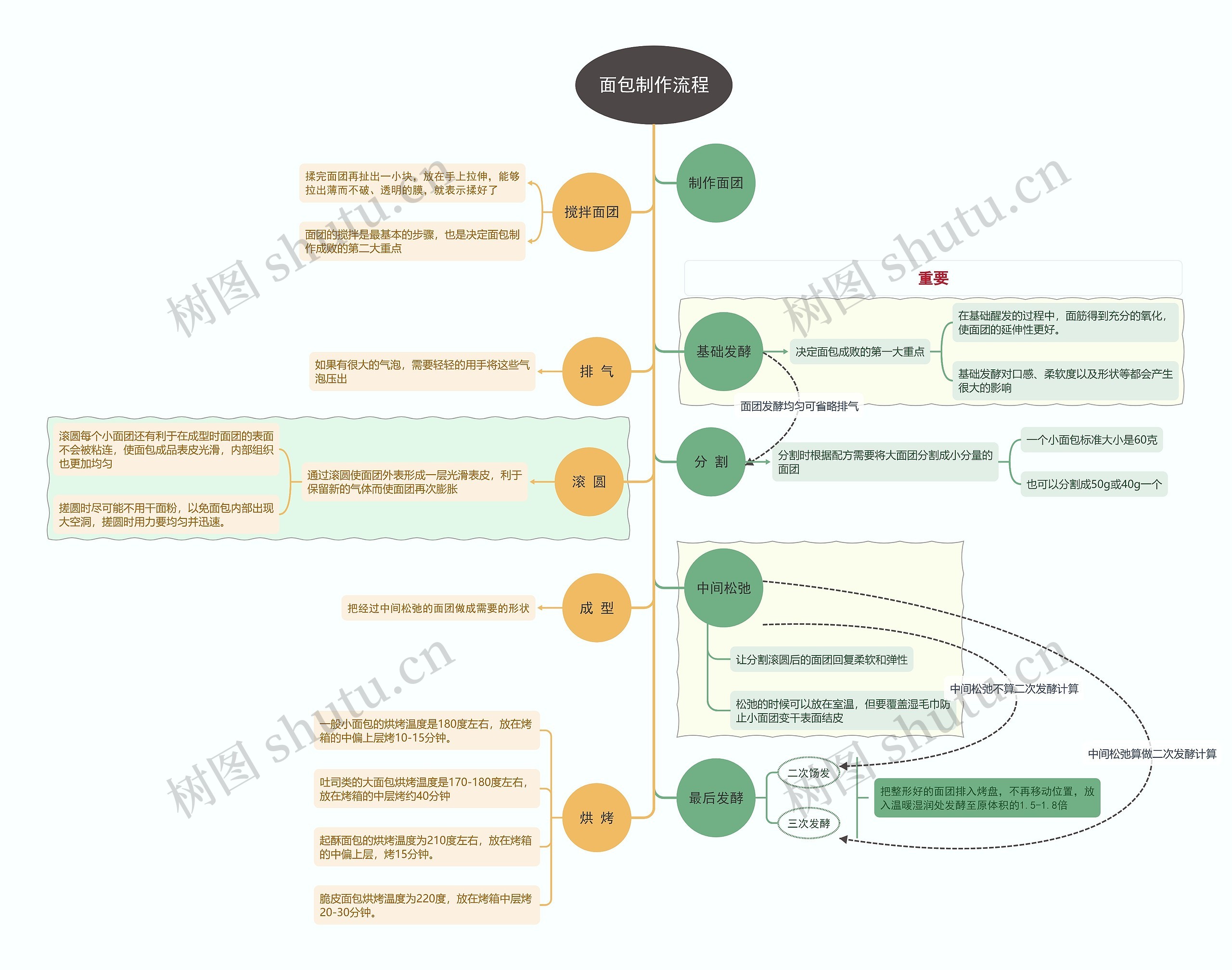 面包制作流程思维导图