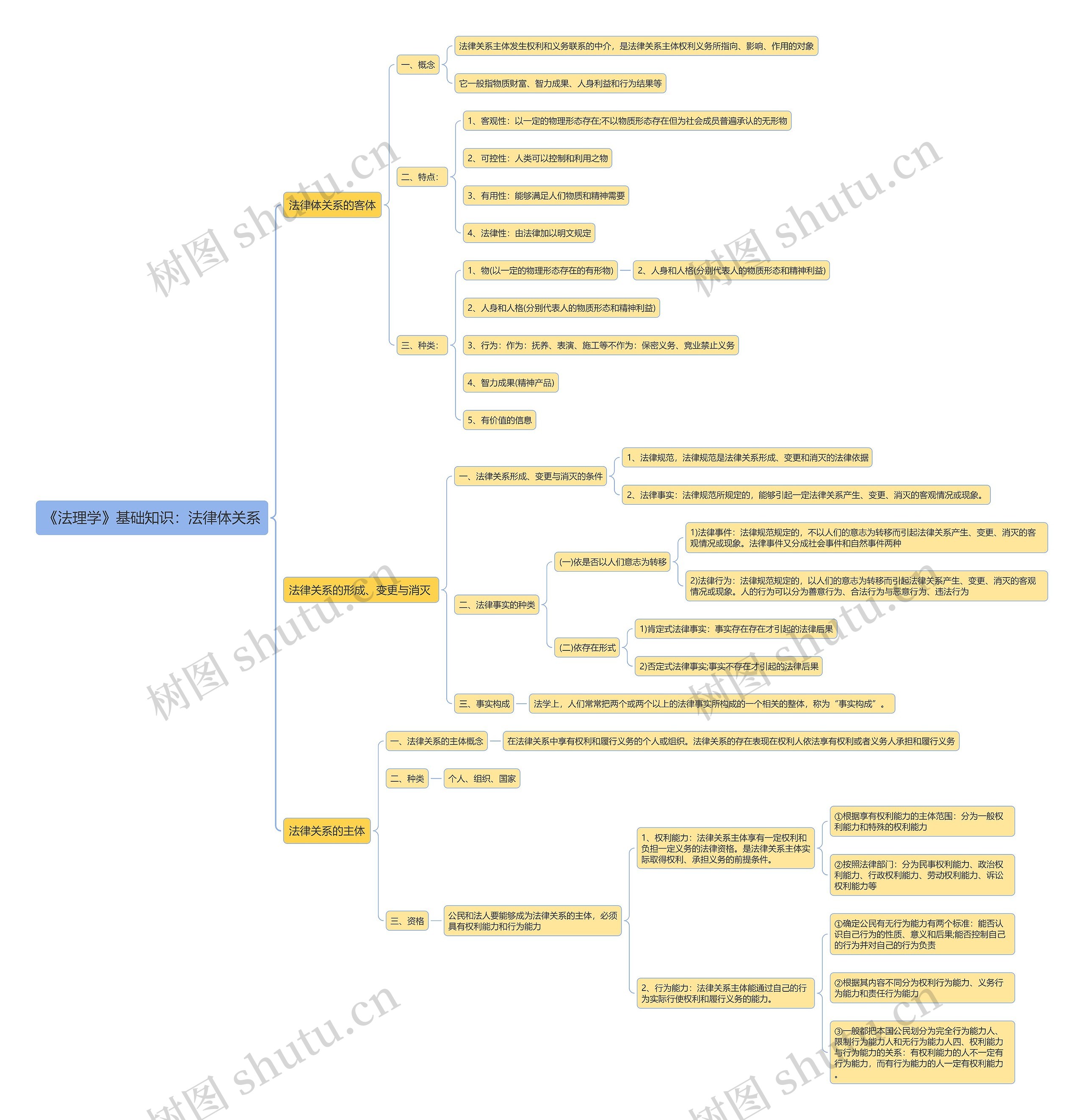 《法理学》基础知识：法律体关系思维导图