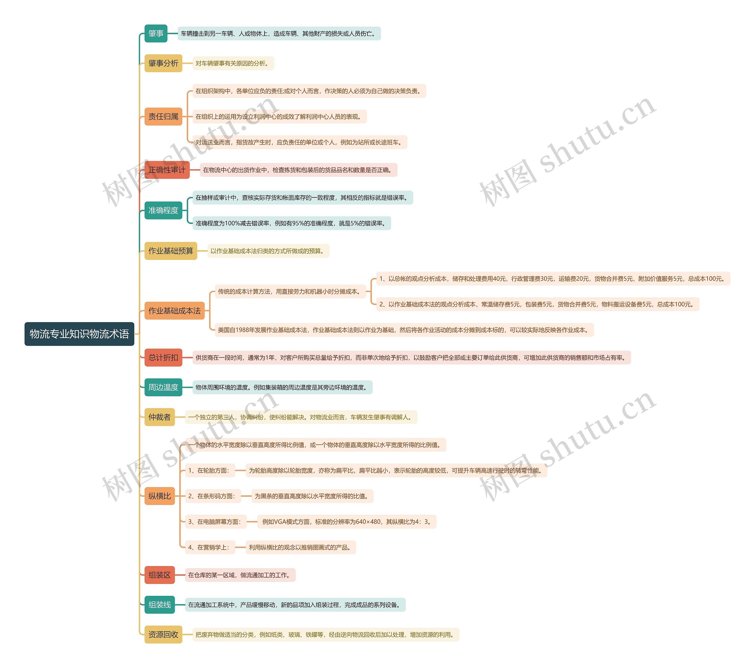 物流专业知识物流术语思维导图