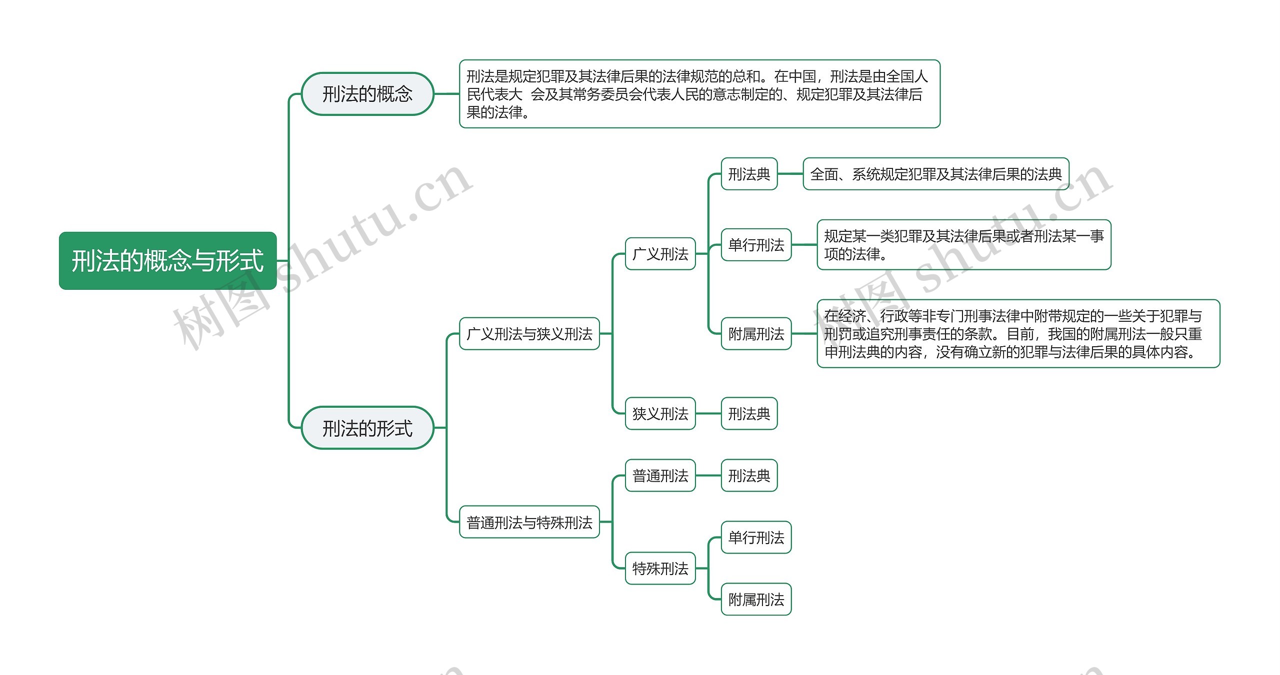 ﻿刑法的概念与形式思维导图