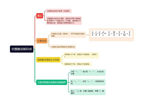 分数除法知识点