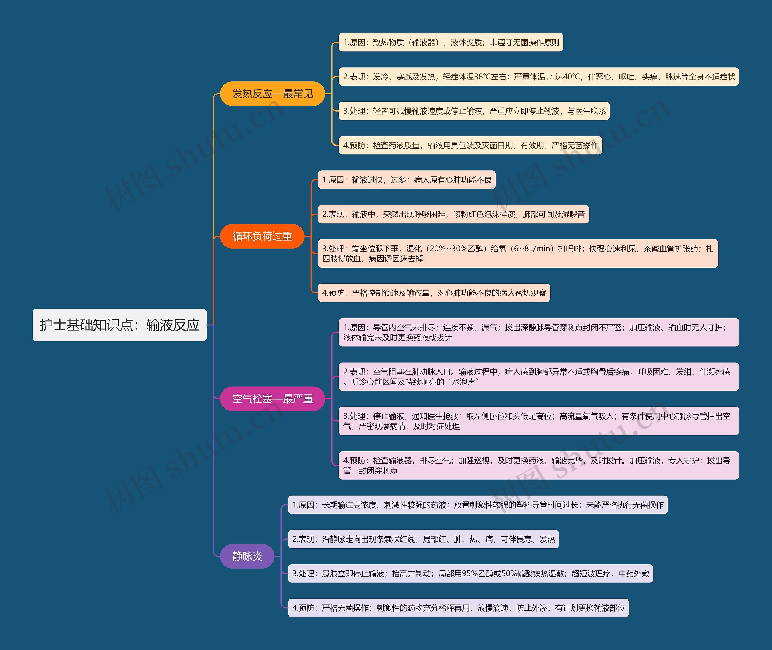 护士基础知识点：输液反应思维导图