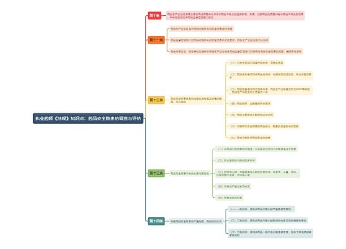 执业药师《法规》知识点:药品安全隐患的调查与评估思维导图