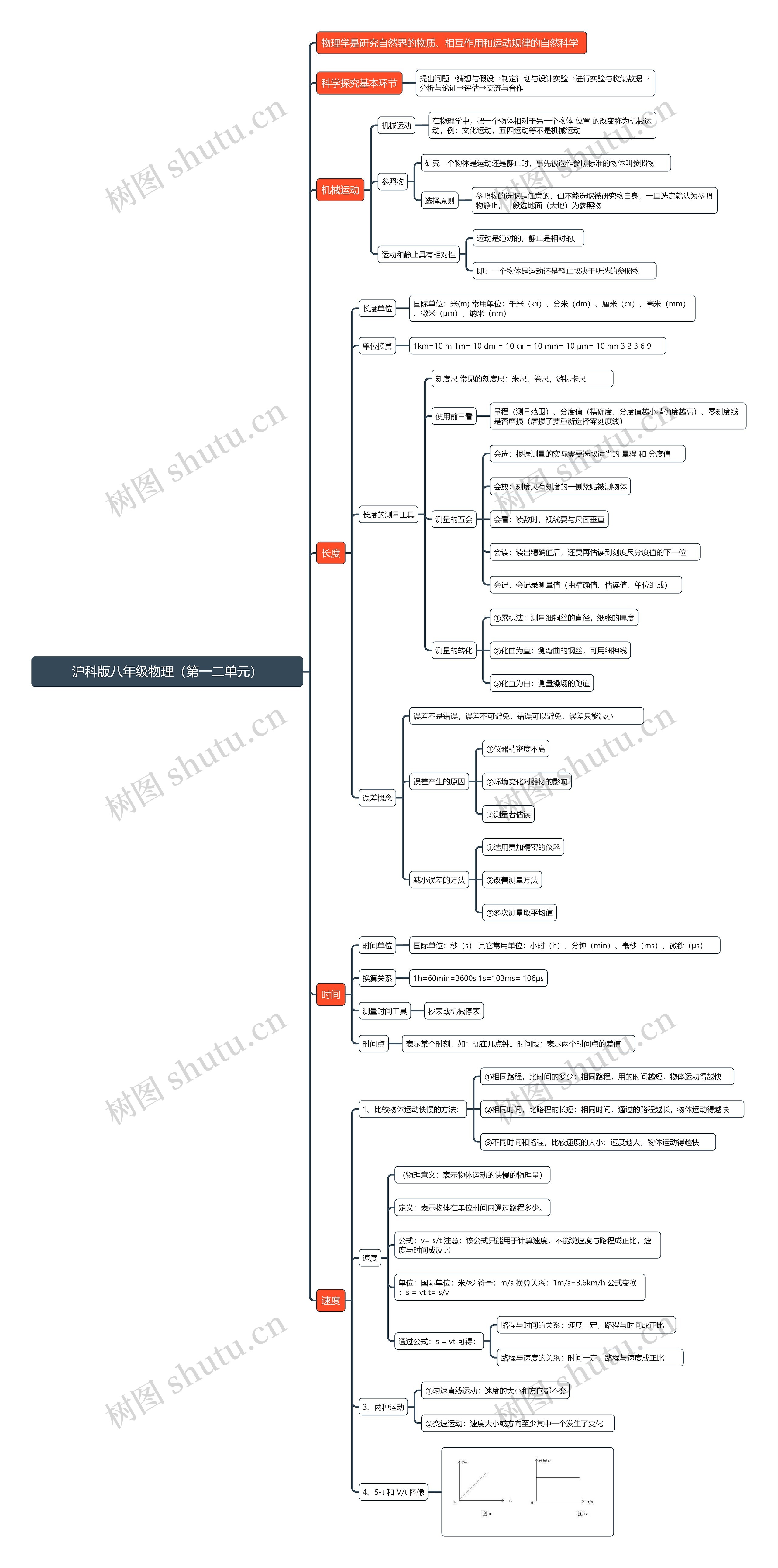 沪科版八年级物理（第一二单元）思维导图
