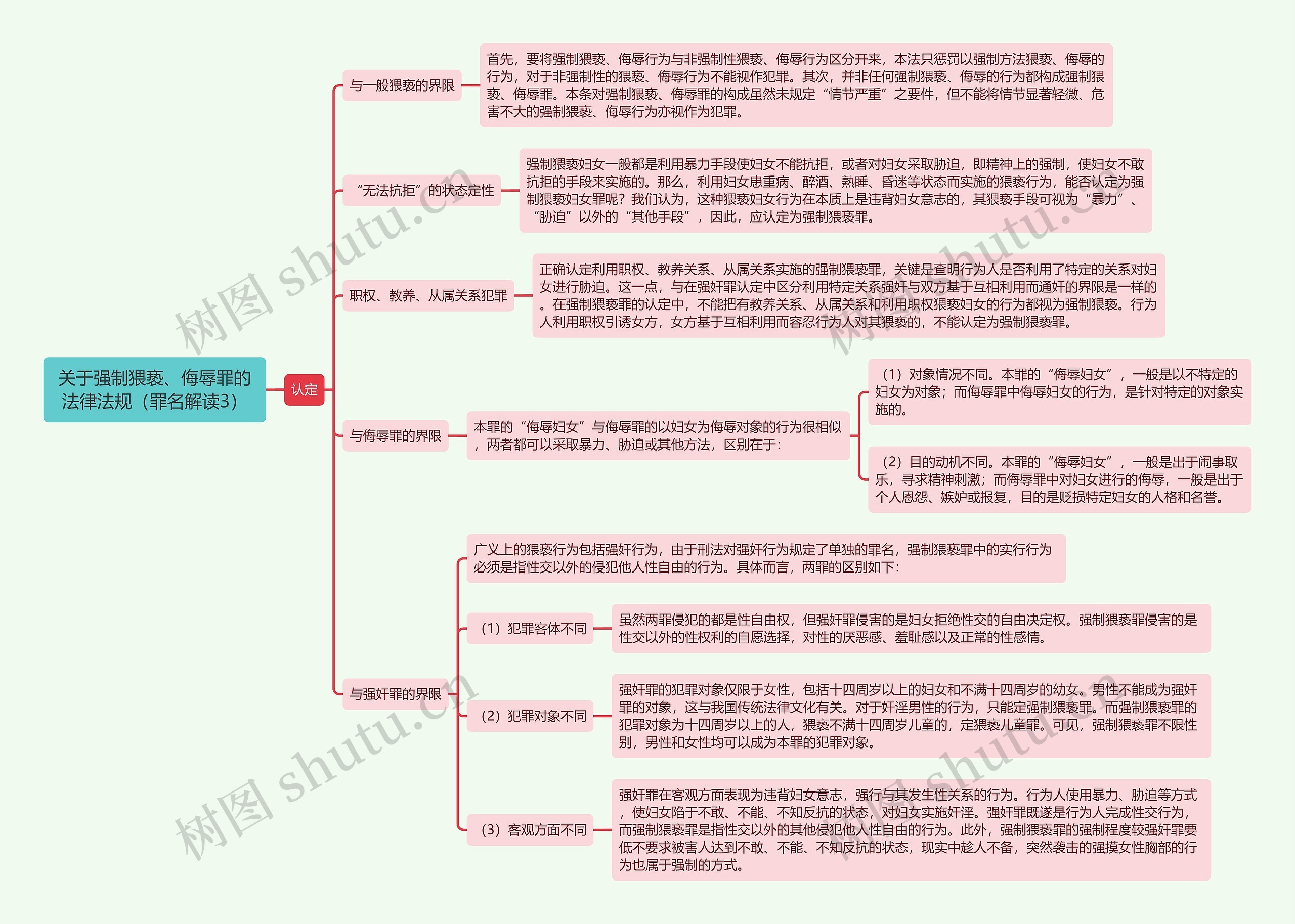 《关于强制猥亵、侮辱罪的法律法规（罪名解读3）》思维导图