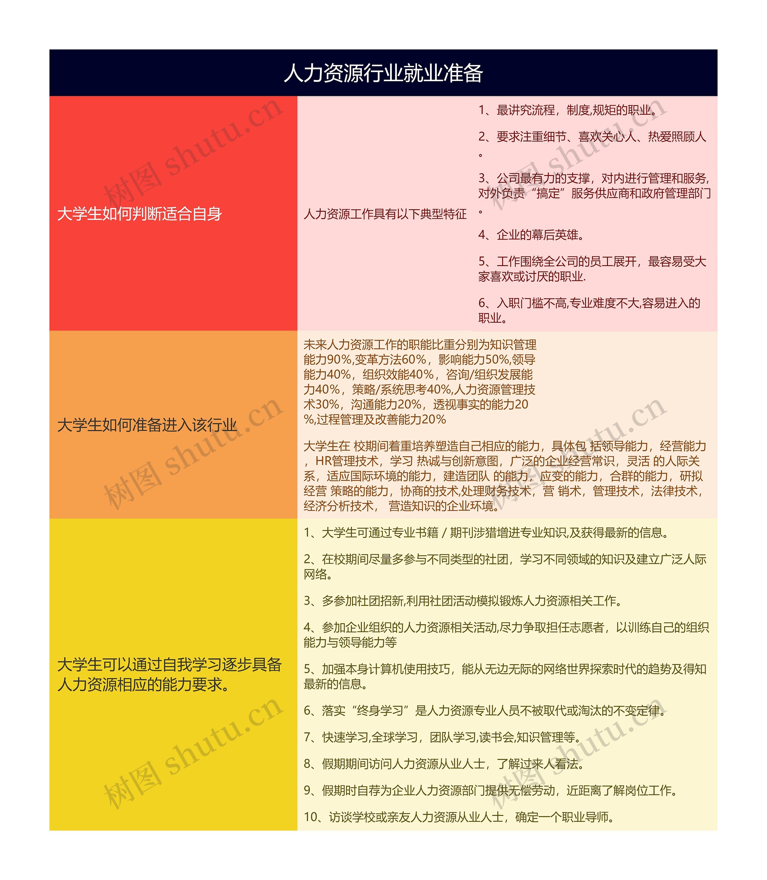 人力资源行业就业准备的思维导图