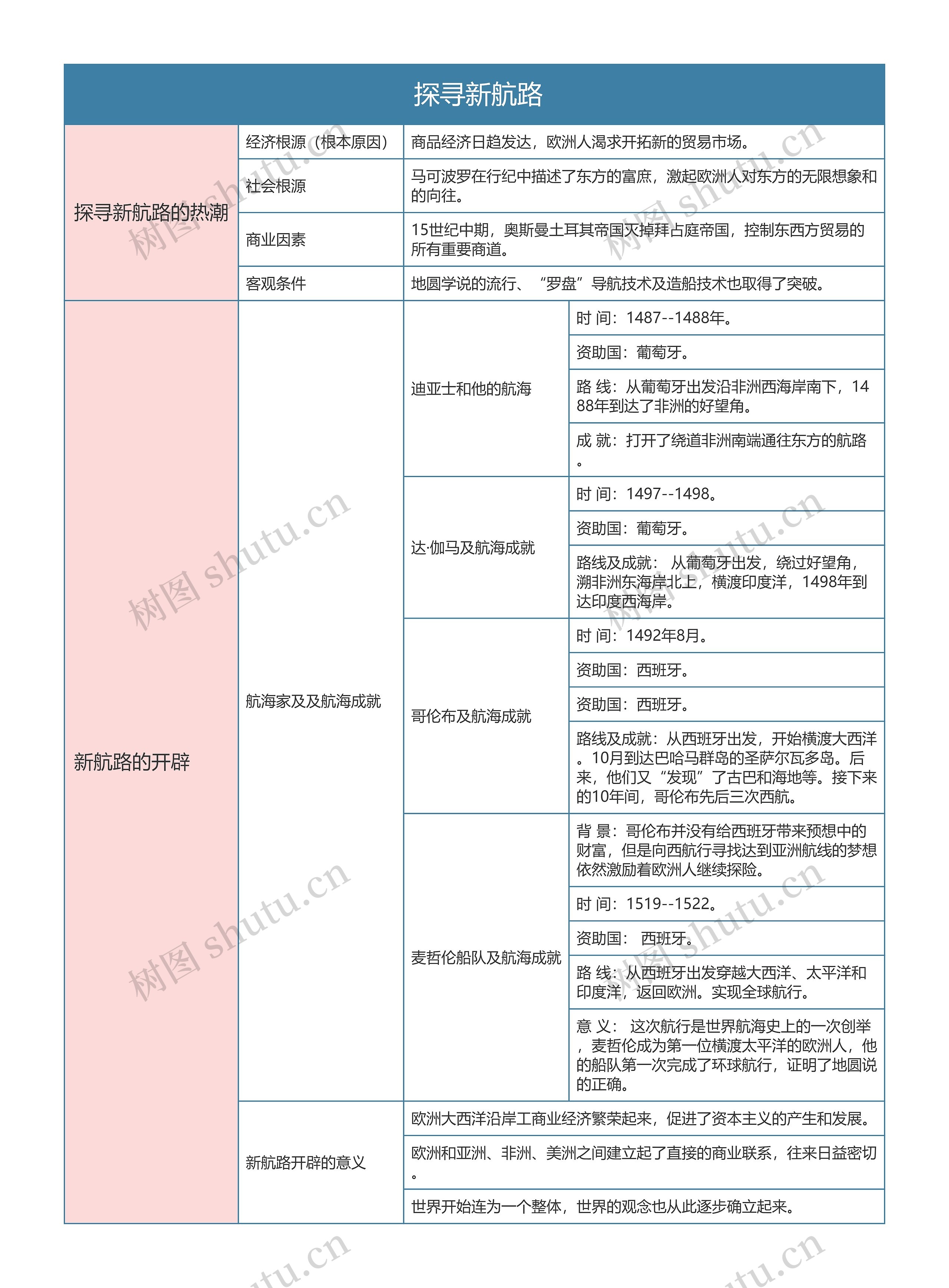 人教版九年级历史上册第十五章节思维导图