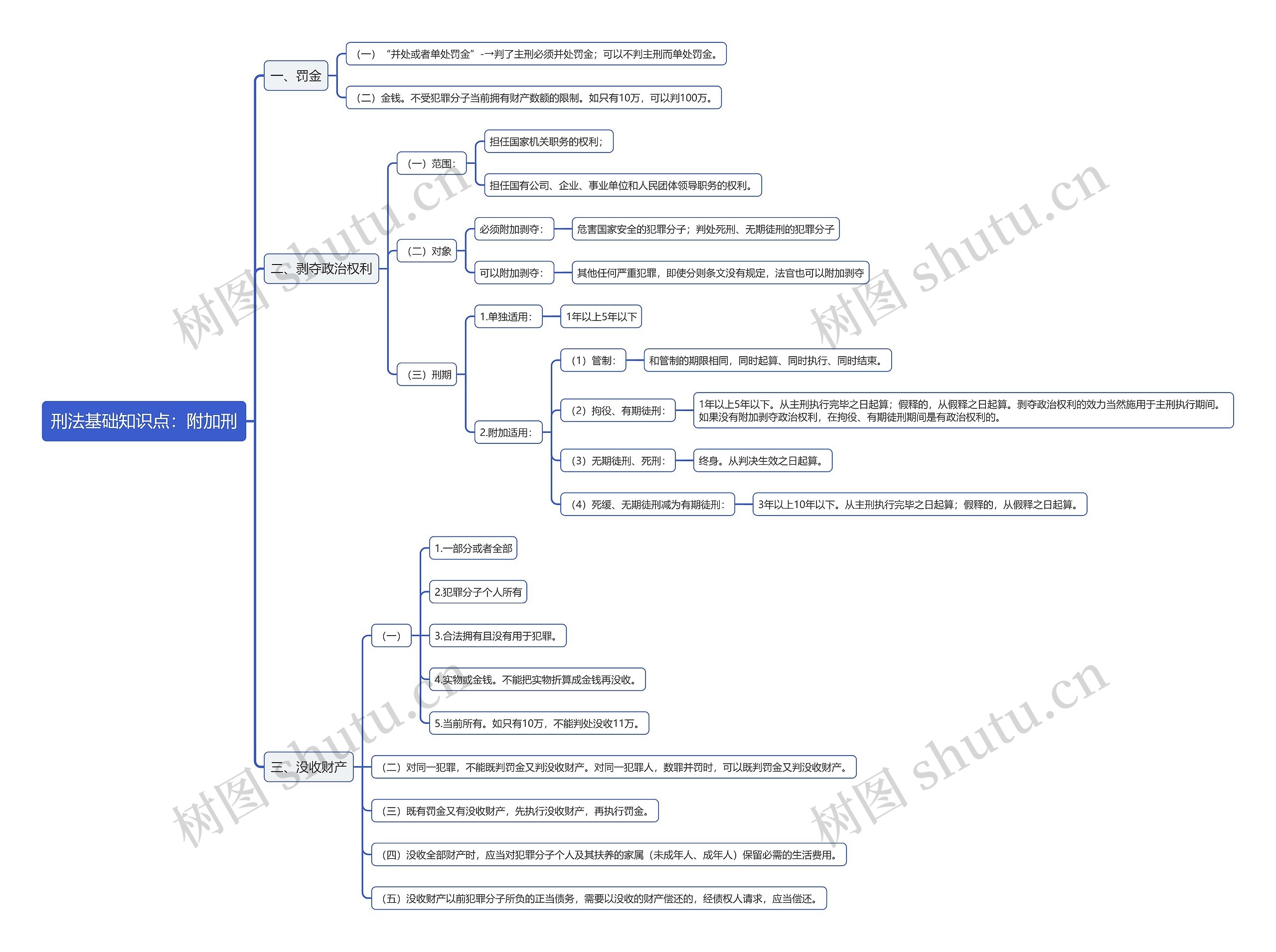 刑法基础知识点：附加刑思维导图