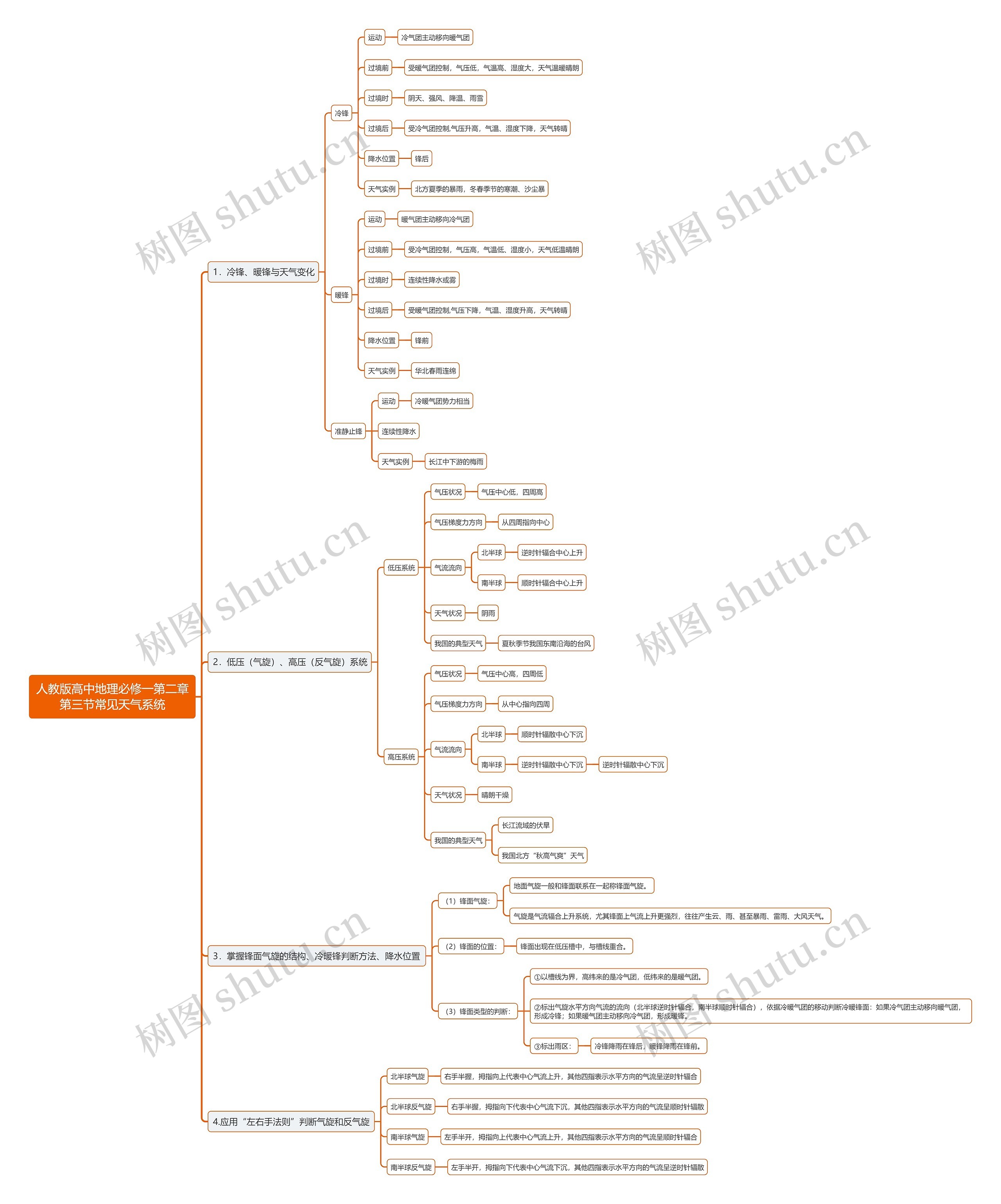 人教版高中地理必修一第二章第三节常见天气系统思维导图