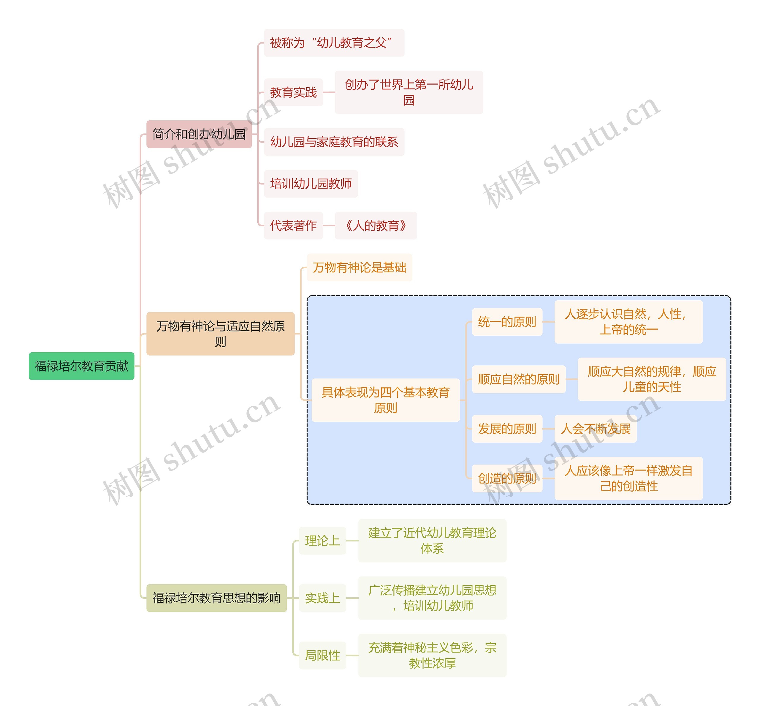 教资知识福禄培尔教育贡献思维导图