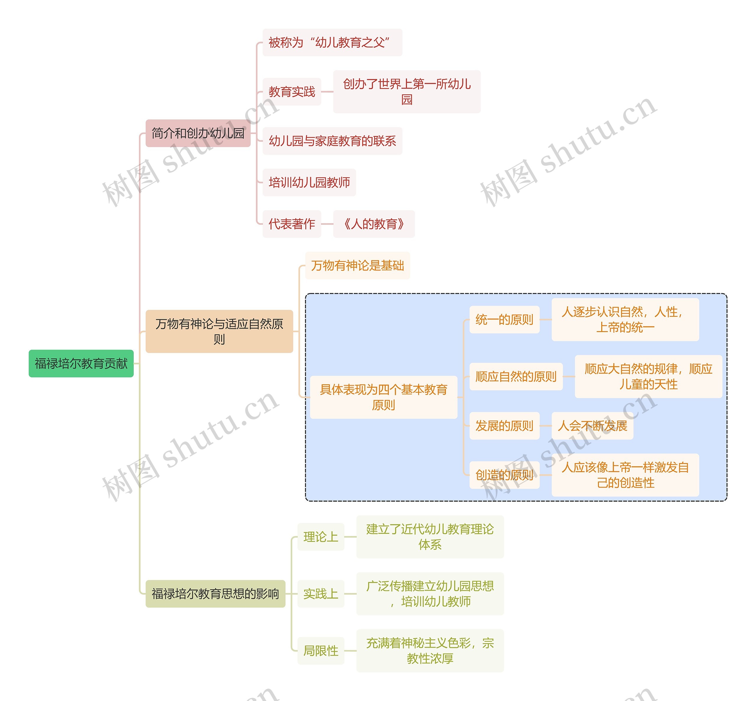 教资知识福禄培尔教育贡献思维导图高清图 教资知识福禄培尔教育贡献思维导图